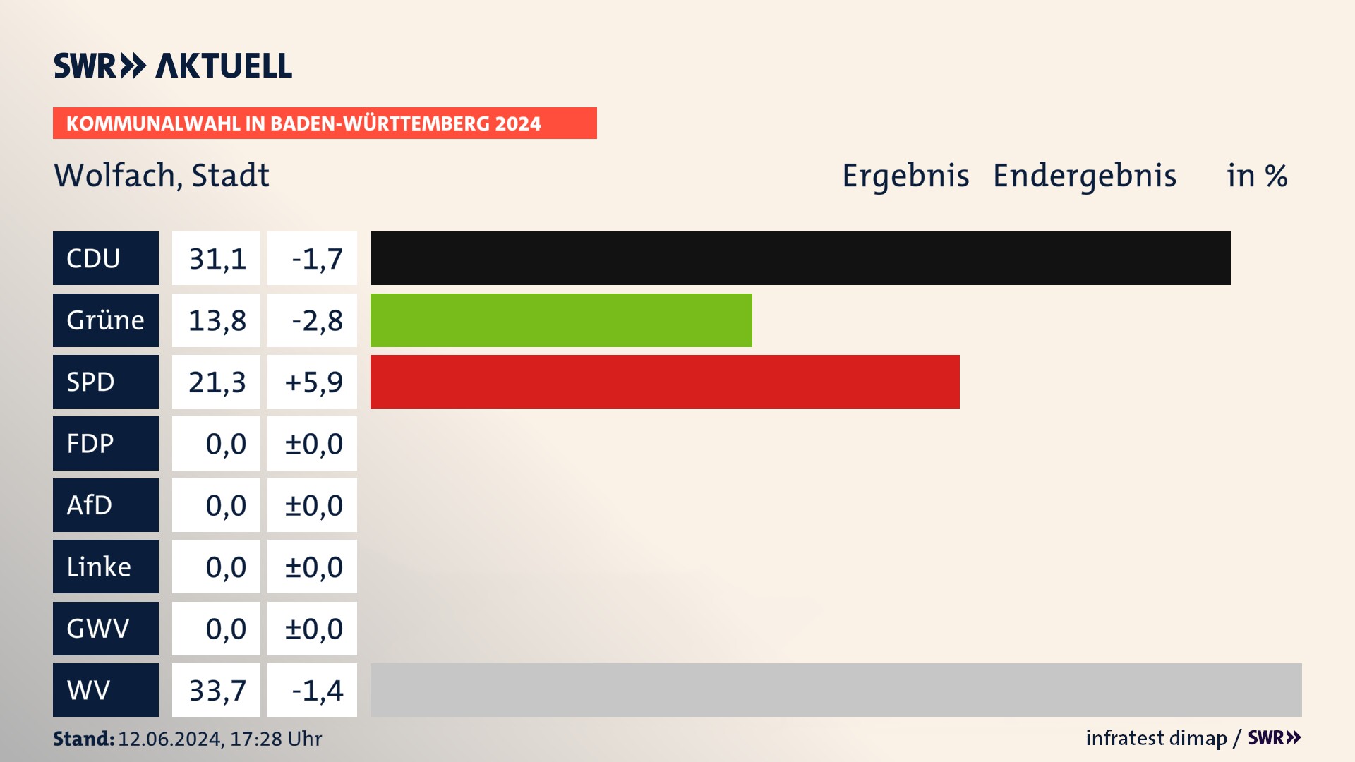 Kommunalwahl 2024 Endergebnis Zweitstimme für Wolfach. In Wolfach, Stadt erzielt die CDU 31,1 Prozent der gültigen Stimmen. Die Grünen landen bei 13,8 Prozent. Die SPD erreicht 21,3 Prozent. Die Wählervereinigungen kommen auf 33,7 Prozent. Kommunalwahl 2024 Endergebnis Zweitstimme für Wolfach. In Wolfach, Stadt erzielt die CDU 31,1 Prozent der gültigen Stimmen. Die Grünen landen bei 13,8 Prozent. Die SPD erreicht 21,3 Prozent. Die Wählervereinigungen kommen auf 33,7 Prozent.