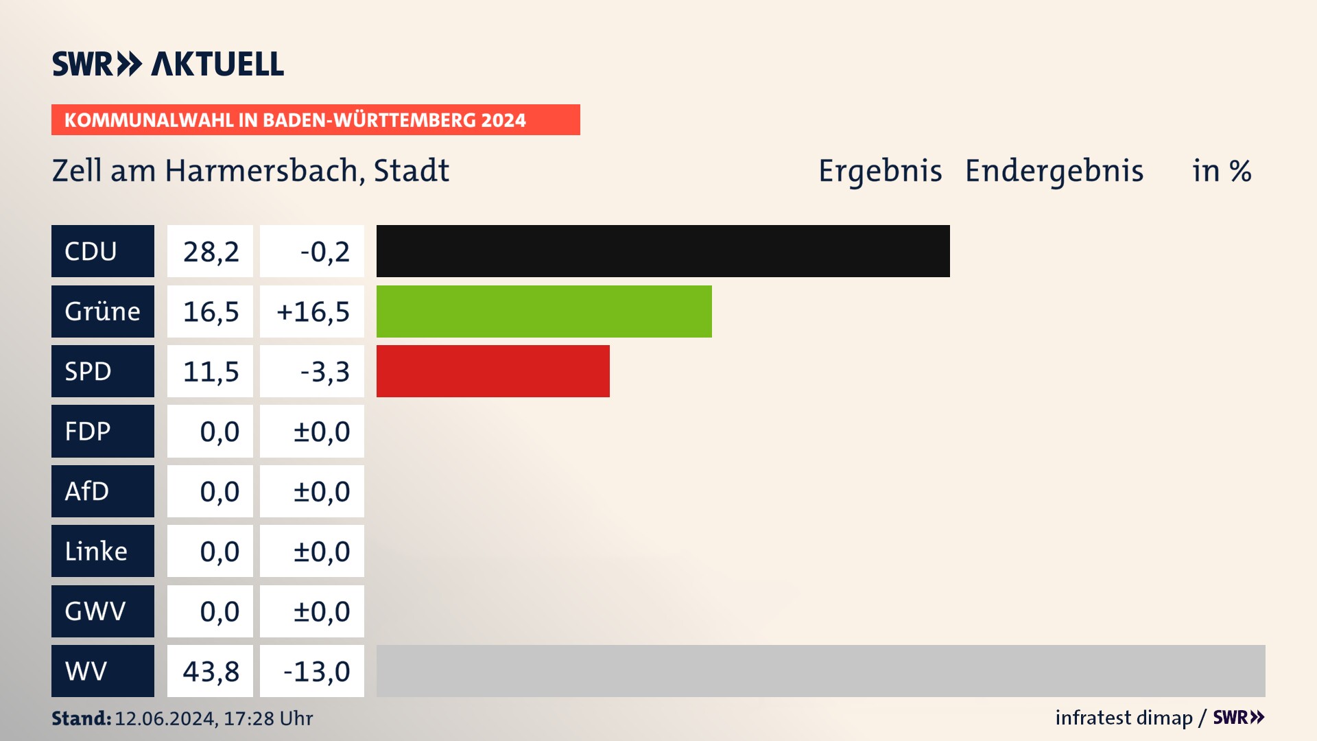 Kommunalwahl 2024 Endergebnis Zweitstimme für Zell am Harmersbach. In Zell am Harmersbach, Stadt erzielt die CDU 28,2 Prozent der gültigen  Stimmen. Die Grünen landen bei 16,5 Prozent. Die SPD erreicht 11,5 Prozent. Die Wählervereinigungen kommen auf 43,8 Prozent.