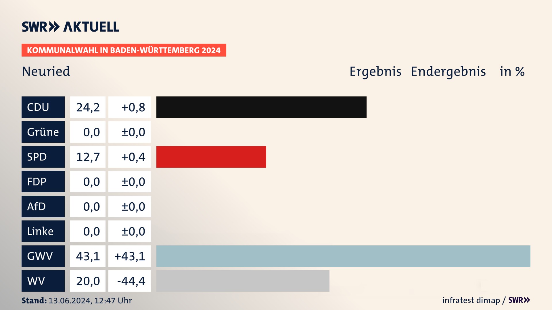 Kommunalwahl 2024 Endergebnis Zweitstimme für Neuried. In Neuried erzielt die CDU 24,2 Prozent der gültigen  Stimmen. Die SPD landet bei 12,7 Prozent. Die Gemeinsame Wahlvorschläge erreichen 43,1 Prozent. Die Wählervereinigungen kommen auf 20,0 Prozent.