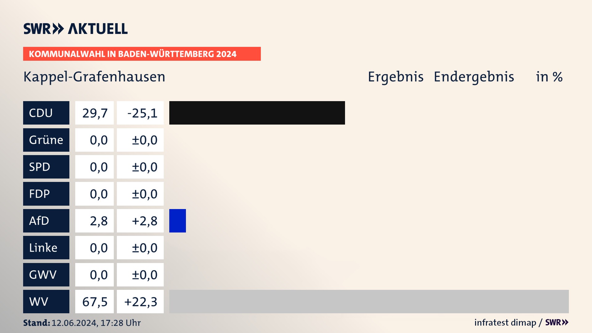 Kommunalwahl 2024 Endergebnis Zweitstimme für Kappel-Grafenhausen. In Kappel-Grafenhausen erzielt die CDU 29,7 Prozent der gültigen Stimmen. Die AfD landet bei 2,8 Prozent. Die Wählervereinigungen erreichen 67,5 Prozent. Kommunalwahl 2024 Endergebnis Zweitstimme für Kappel-Grafenhausen. In Kappel-Grafenhausen erzielt die CDU 29,7 Prozent der gültigen Stimmen. Die AfD landet bei 2,8 Prozent. Die Wählervereinigungen erreichen 67,5 Prozent.