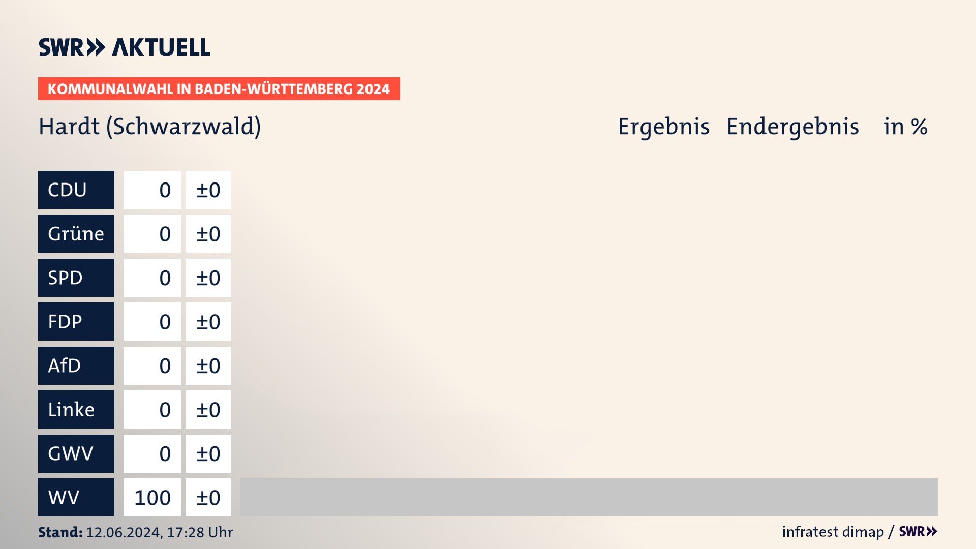 Kommunalwahl 2024 Endergebnis Zweitstimme für Hardt (Schwarzwald). In Hardt erzielen die Wählervereinigungen 100,0 Prozent der gültigen Stimmen. Kommunalwahl 2024 Endergebnis Zweitstimme für Hardt (Schwarzwald). In Hardt erzielen die Wählervereinigungen 100,0 Prozent der gültigen Stimmen.