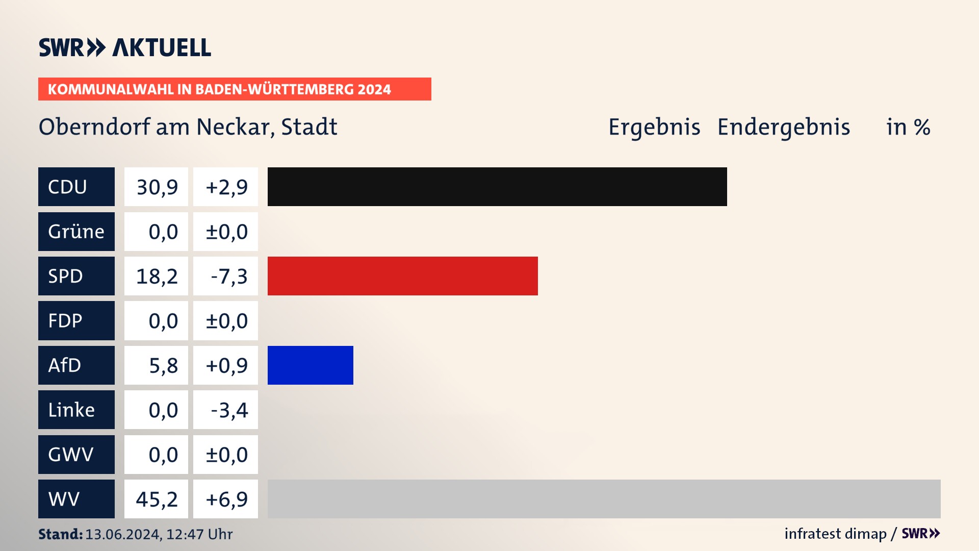Kommunalwahl 2024 Endergebnis Zweitstimme für Oberndorf am Neckar. In Oberndorf am Neckar, Stadt erzielt die CDU 30,9 Prozent der gültigen Stimmen. Die SPD landet bei 18,2 Prozent. Die AfD erreicht 5,8 Prozent. Die Wählervereinigungen kommen auf 45,2 Prozent. Kommunalwahl 2024 Endergebnis Zweitstimme für Oberndorf am Neckar. In Oberndorf am Neckar, Stadt erzielt die CDU 30,9 Prozent der gültigen Stimmen. Die SPD landet bei 18,2 Prozent. Die AfD erreicht 5,8 Prozent. Die Wählervereinigungen kommen auf 45,2 Prozent.