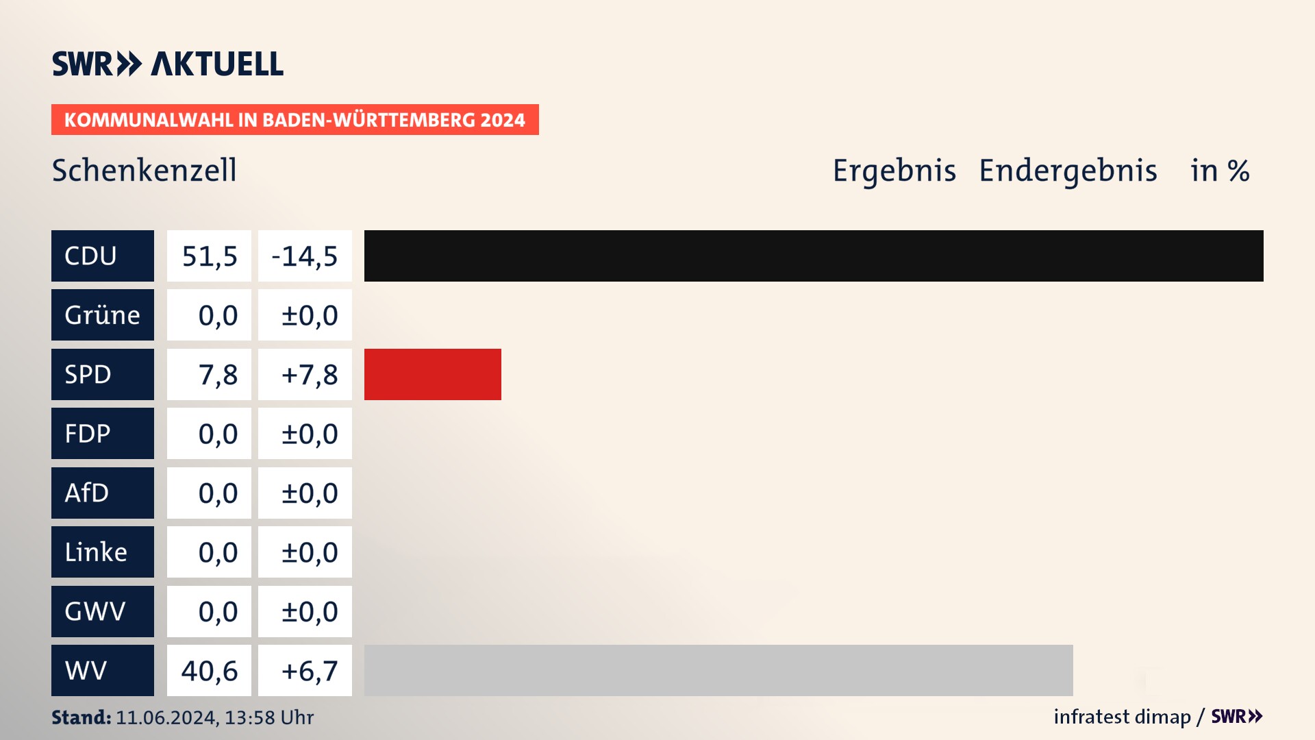 Kommunalwahl 2024 Endergebnis Zweitstimme für Schenkenzell. In Schenkenzell erzielt die CDU 51,5 Prozent der gültigen Stimmen. Die SPD landet bei 7,8 Prozent. Die Wählervereinigungen erreichen 40,6 Prozent. Kommunalwahl 2024 Endergebnis Zweitstimme für Schenkenzell. In Schenkenzell erzielt die CDU 51,5 Prozent der gültigen Stimmen. Die SPD landet bei 7,8 Prozent. Die Wählervereinigungen erreichen 40,6 Prozent.