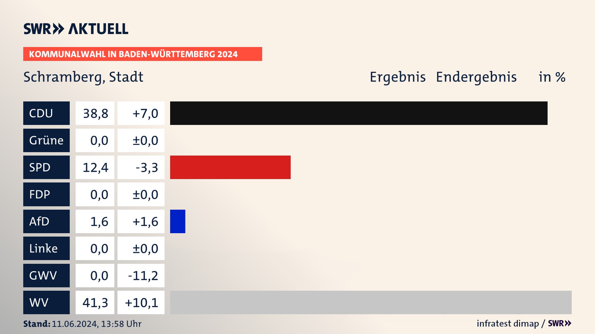 Kommunalwahl 2024 Endergebnis Zweitstimme für Schramberg. In Schramberg, Stadt erzielt die CDU 38,8 Prozent der gültigen Stimmen. Die SPD landet bei 12,4 Prozent. Die AfD erreicht 1,6 Prozent. Die Wählervereinigungen kommen auf 41,3 Prozent. Kommunalwahl 2024 Endergebnis Zweitstimme für Schramberg. In Schramberg, Stadt erzielt die CDU 38,8 Prozent der gültigen Stimmen. Die SPD landet bei 12,4 Prozent. Die AfD erreicht 1,6 Prozent. Die Wählervereinigungen kommen auf 41,3 Prozent.