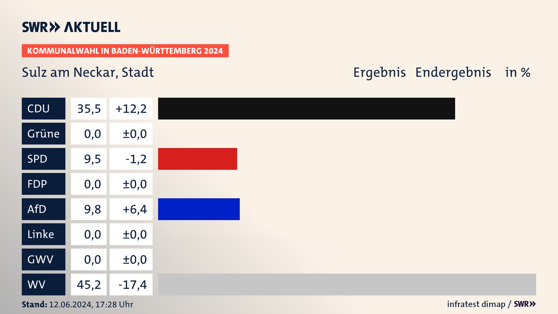 Kommunalwahl 2024 Endergebnis Zweitstimme für Sulz am Neckar. In Sulz am Neckar, Stadt erzielt die CDU 35,5 Prozent der gültigen Stimmen. Die SPD landet bei 9,5 Prozent. Die AfD erreicht 9,8 Prozent. Die Wählervereinigungen kommen auf 45,2 Prozent. Kommunalwahl 2024 Endergebnis Zweitstimme für Sulz am Neckar. In Sulz am Neckar, Stadt erzielt die CDU 35,5 Prozent der gültigen Stimmen. Die SPD landet bei 9,5 Prozent. Die AfD erreicht 9,8 Prozent. Die Wählervereinigungen kommen auf 45,2 Prozent.