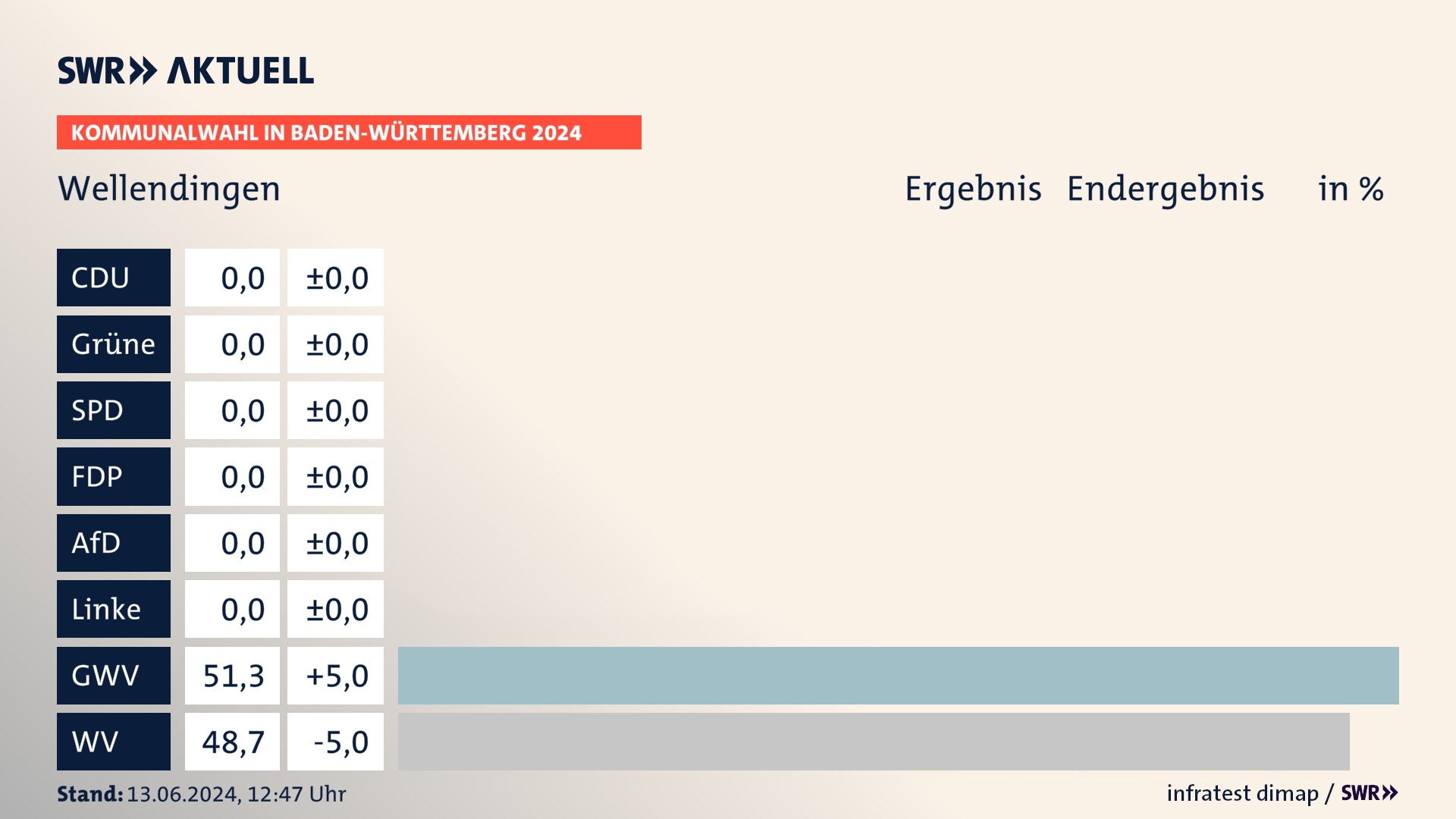 Kommunalwahl 2024 Endergebnis Zweitstimme für Wellendingen. In Wellendingen erzielen die Gemeinsame Wahlvorschläge 51,3 Prozent der gültigen  Stimmen. Die Wählervereinigungen landen bei 48,7 Prozent.
