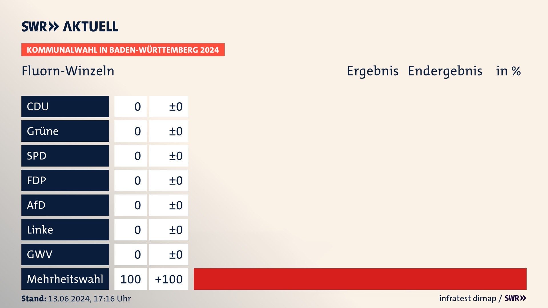 Kommunalwahl 2024 Endergebnis Zweitstimme für Fluorn-Winzeln. In Fluorn-Winzeln erzielt der Mehrheitswahl 100,0 Prozent der gültigen Stimmen. Kommunalwahl 2024 Endergebnis Zweitstimme für Fluorn-Winzeln. In Fluorn-Winzeln erzielt der Mehrheitswahl 100,0 Prozent der gültigen Stimmen.