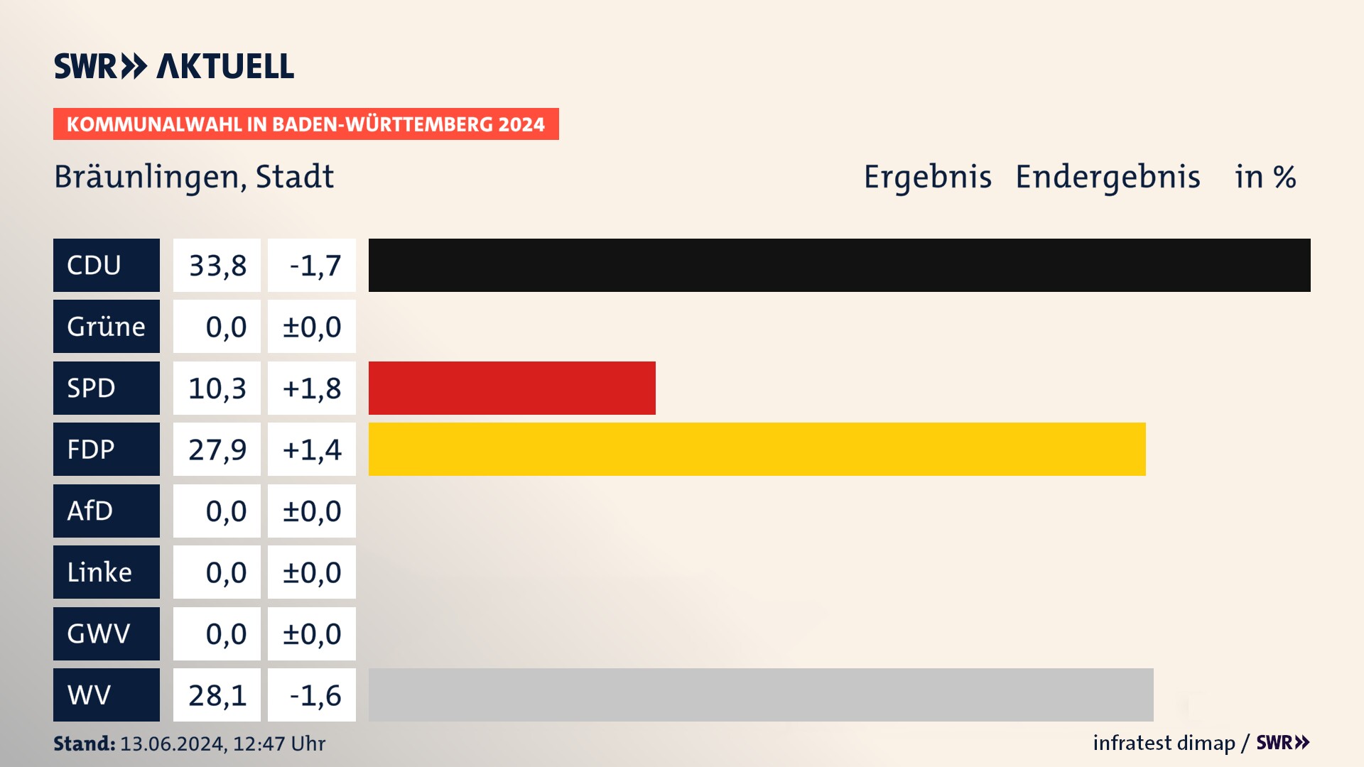 Kommunalwahl 2024 Endergebnis Zweitstimme für Bräunlingen. In Bräunlingen, Stadt erzielt die CDU 33,8 Prozent der gültigen Stimmen. Die SPD landet bei 10,3 Prozent. Die FDP erreicht 27,9 Prozent. Die Wählervereinigungen kommen auf 28,1 Prozent. Kommunalwahl 2024 Endergebnis Zweitstimme für Bräunlingen. In Bräunlingen, Stadt erzielt die CDU 33,8 Prozent der gültigen Stimmen. Die SPD landet bei 10,3 Prozent. Die FDP erreicht 27,9 Prozent. Die Wählervereinigungen kommen auf 28,1 Prozent.
