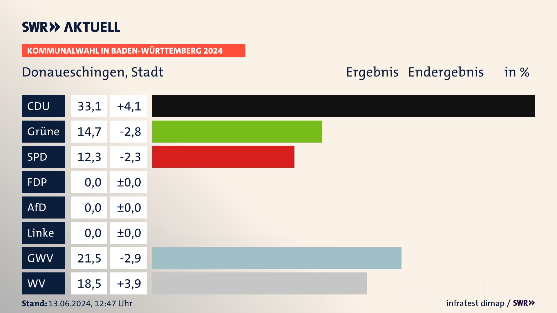 Kommunalwahl 2024 Endergebnis Zweitstimme für Donaueschingen. In Donaueschingen, Stadt erzielt die CDU 33,1 Prozent der gültigen Stimmen. Die Grünen landen bei 14,7 Prozent. Die SPD erreicht 12,3 Prozent. Die Gemeinsame Wahlvorschläge kommen auf 21,5 Prozent. Die Wählervereinigungen landen bei 18,5 Prozent. Kommunalwahl 2024 Endergebnis Zweitstimme für Donaueschingen. In Donaueschingen, Stadt erzielt die CDU 33,1 Prozent der gültigen Stimmen. Die Grünen landen bei 14,7 Prozent. Die SPD erreicht 12,3 Prozent. Die Gemeinsame Wahlvorschläge kommen auf 21,5 Prozent. Die Wählervereinigungen landen bei 18,5 Prozent.