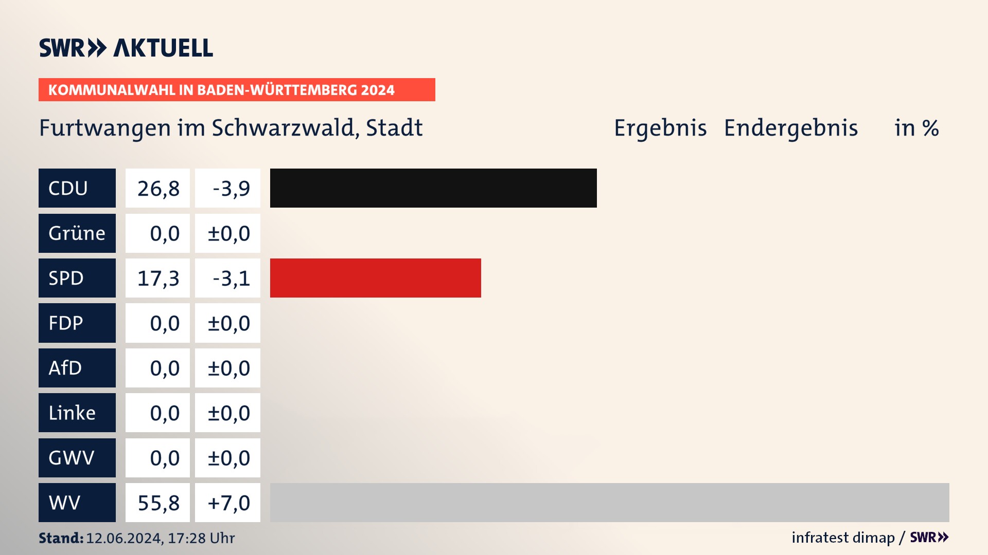 Kommunalwahl 2024 Endergebnis Zweitstimme für Furtwangen im Schwarzwald. In Furtwangen im Schwarzwald, Stadt erzielt die CDU 26,8 Prozent der gültigen Stimmen. Die SPD landet bei 17,3 Prozent. Die Wählervereinigungen erreichen 55,8 Prozent. Kommunalwahl 2024 Endergebnis Zweitstimme für Furtwangen im Schwarzwald. In Furtwangen im Schwarzwald, Stadt erzielt die CDU 26,8 Prozent der gültigen Stimmen. Die SPD landet bei 17,3 Prozent. Die Wählervereinigungen erreichen 55,8 Prozent.