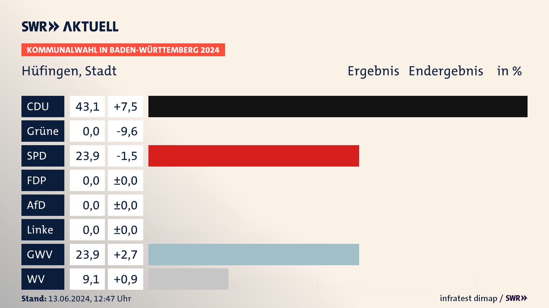 Kommunalwahl 2024 Endergebnis Zweitstimme für Hüfingen. In Hüfingen, Stadt erzielt die CDU 43,1 Prozent der gültigen Stimmen. Die SPD landet bei 23,9 Prozent. Die Gemeinsame Wahlvorschläge erreichen 23,9 Prozent. Die Wählervereinigungen kommen auf 9,1 Prozent. Kommunalwahl 2024 Endergebnis Zweitstimme für Hüfingen. In Hüfingen, Stadt erzielt die CDU 43,1 Prozent der gültigen Stimmen. Die SPD landet bei 23,9 Prozent. Die Gemeinsame Wahlvorschläge erreichen 23,9 Prozent. Die Wählervereinigungen kommen auf 9,1 Prozent.