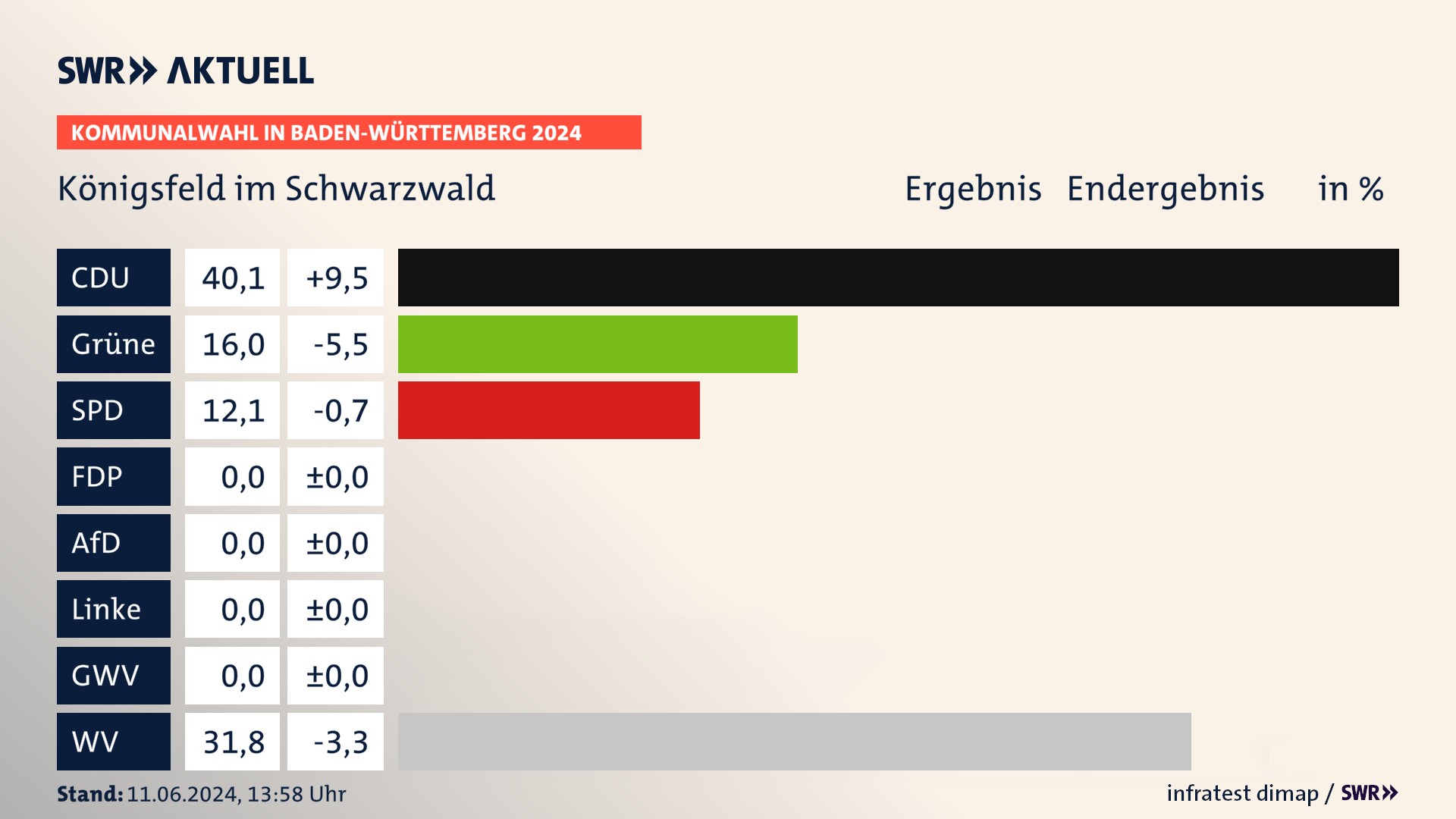 Kommunalwahl 2024 Endergebnis Zweitstimme für Königsfeld im Schwarzwald. In Königsfeld im Schwarzwald erzielt die CDU 40,1 Prozent der gültigen Stimmen. Die Grünen landen bei 16,0 Prozent. Die SPD erreicht 12,1 Prozent. Die Wählervereinigungen kommen auf 31,8 Prozent. Kommunalwahl 2024 Endergebnis Zweitstimme für Königsfeld im Schwarzwald. In Königsfeld im Schwarzwald erzielt die CDU 40,1 Prozent der gültigen Stimmen. Die Grünen landen bei 16,0 Prozent. Die SPD erreicht 12,1 Prozent. Die Wählervereinigungen kommen auf 31,8 Prozent.