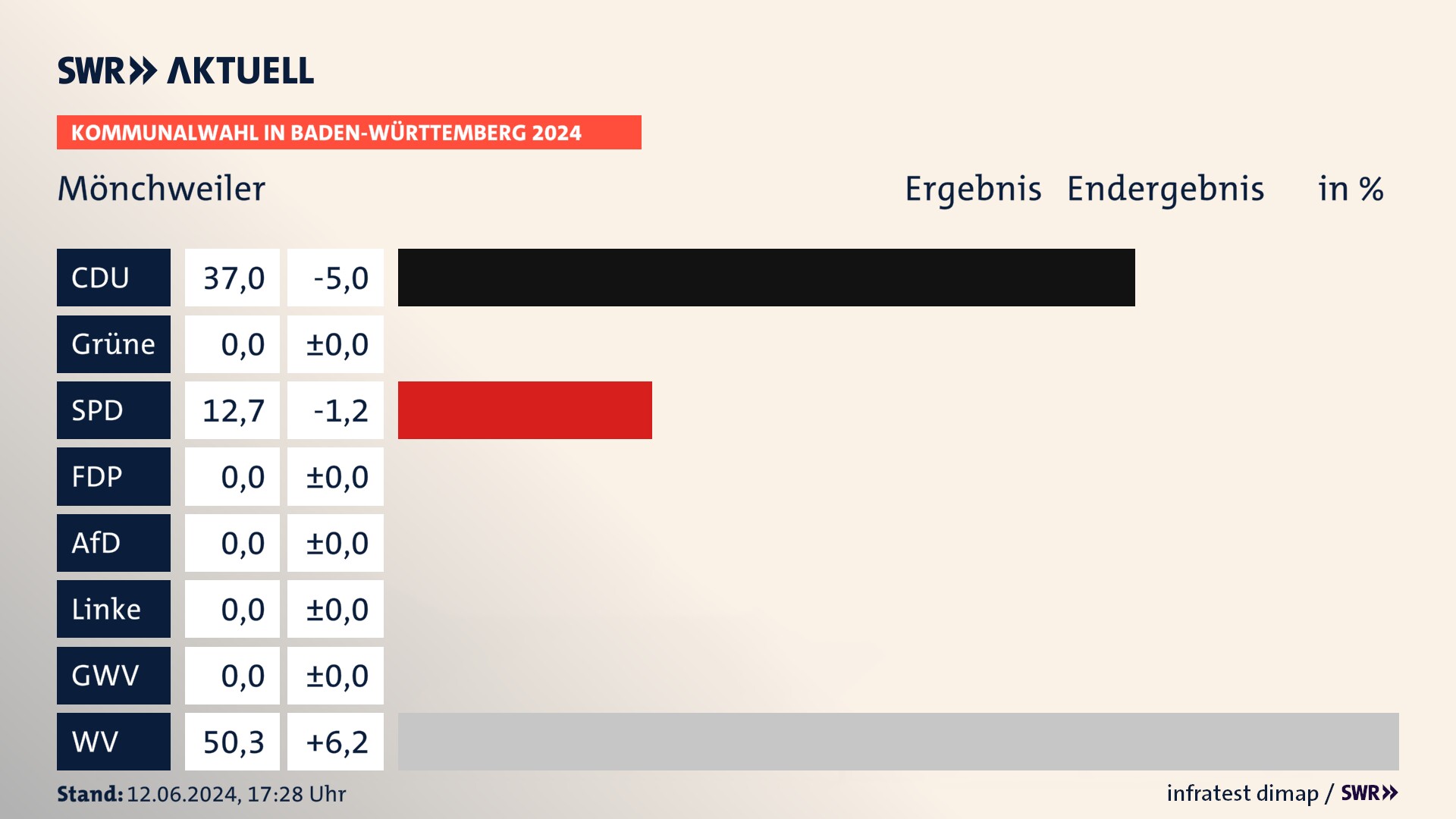 Kommunalwahl 2024 Endergebnis Zweitstimme für Mönchweiler. In Mönchweiler erzielt die CDU 37,0 Prozent der gültigen Stimmen. Die SPD landet bei 12,7 Prozent. Die Wählervereinigungen erreichen 50,3 Prozent. Kommunalwahl 2024 Endergebnis Zweitstimme für Mönchweiler. In Mönchweiler erzielt die CDU 37,0 Prozent der gültigen Stimmen. Die SPD landet bei 12,7 Prozent. Die Wählervereinigungen erreichen 50,3 Prozent.