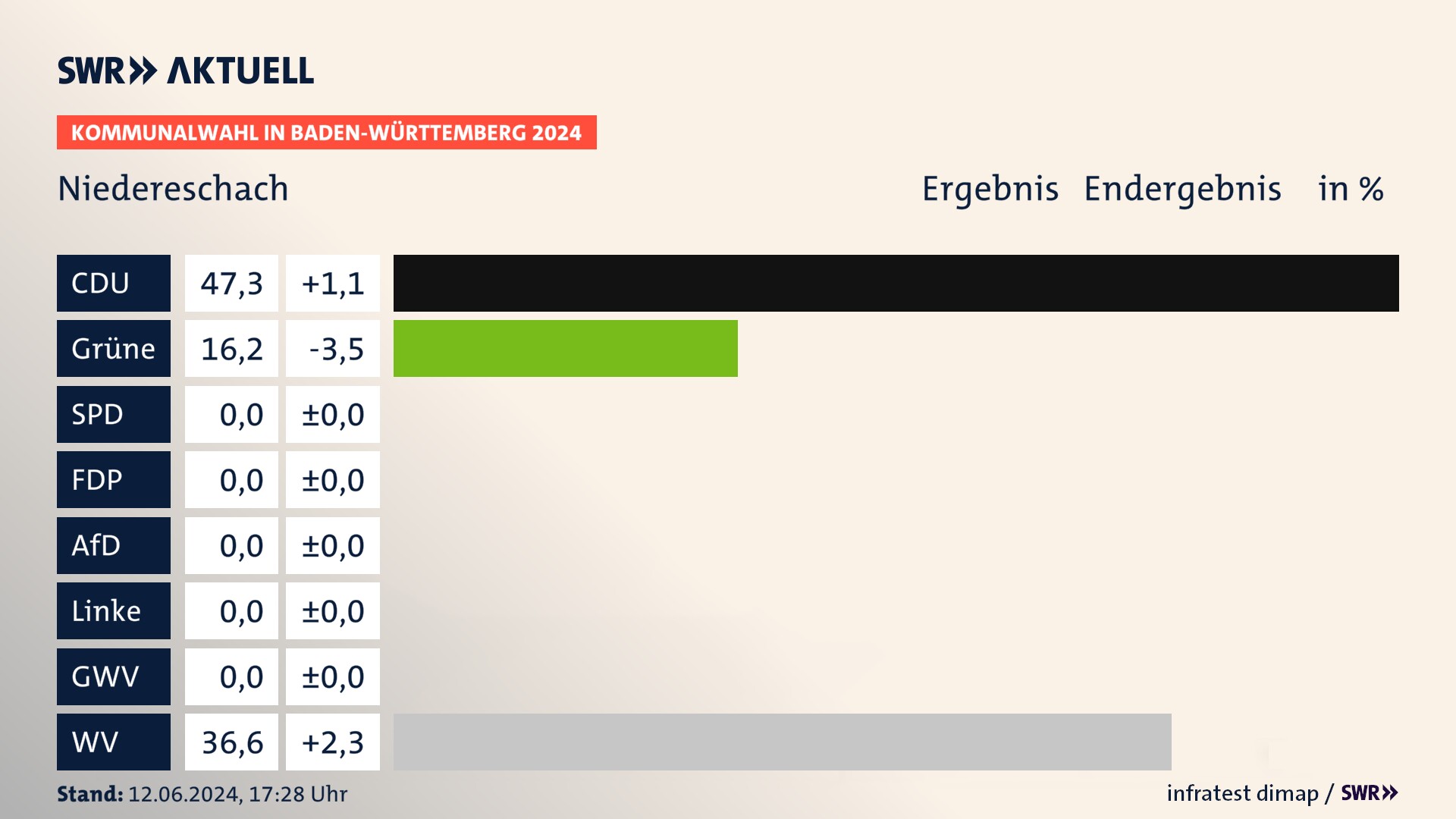 Kommunalwahl 2024 Endergebnis Zweitstimme für Niedereschach. In Niedereschach erzielt die CDU 47,3 Prozent der gültigen Stimmen. Die Grünen landen bei 16,2 Prozent. Die Wählervereinigungen erreichen 36,6 Prozent. Kommunalwahl 2024 Endergebnis Zweitstimme für Niedereschach. In Niedereschach erzielt die CDU 47,3 Prozent der gültigen Stimmen. Die Grünen landen bei 16,2 Prozent. Die Wählervereinigungen erreichen 36,6 Prozent.