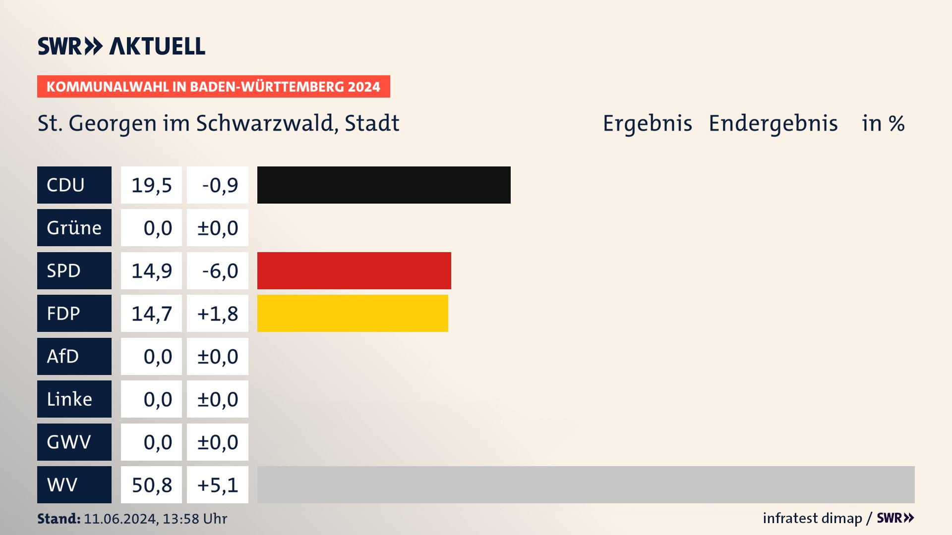 Kommunalwahl 2024 Endergebnis Zweitstimme für Sankt Georgen im Schwarzwald. In St. Georgen im Schwarzwald, Stadt erzielt die CDU 19,5 Prozent der gültigen Stimmen. Die SPD landet bei 14,9 Prozent. Die FDP erreicht 14,7 Prozent. Die Wählervereinigungen kommen auf 50,8 Prozent. Kommunalwahl 2024 Endergebnis Zweitstimme für Sankt Georgen im Schwarzwald. In St. Georgen im Schwarzwald, Stadt erzielt die CDU 19,5 Prozent der gültigen Stimmen. Die SPD landet bei 14,9 Prozent. Die FDP erreicht 14,7 Prozent. Die Wählervereinigungen kommen auf 50,8 Prozent.