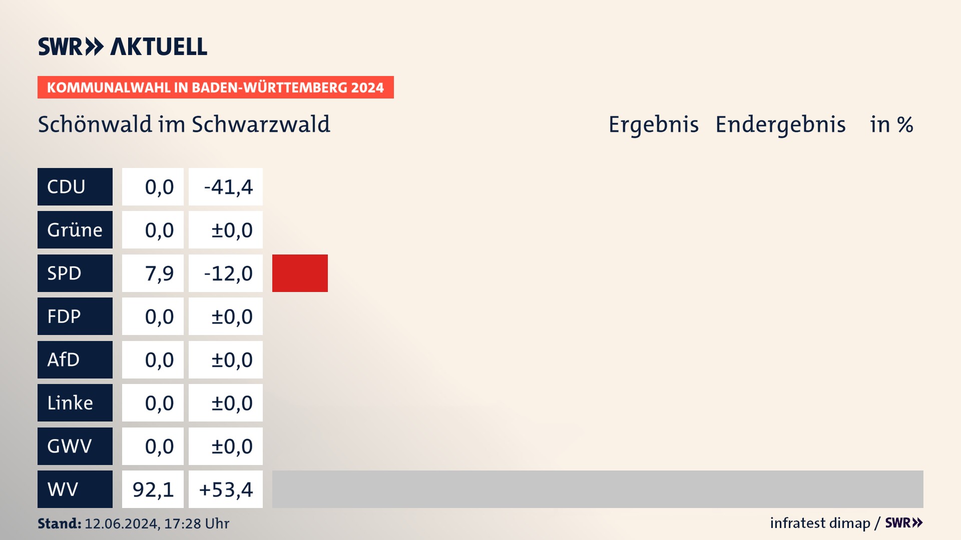 Kommunalwahl 2024 Endergebnis Zweitstimme für Schönwald im Schwarzwald. In Schönwald im Schwarzwald erzielt die SPD 7,9 Prozent der gültigen Stimmen. Die Wählervereinigungen landen bei 92,1 Prozent. Kommunalwahl 2024 Endergebnis Zweitstimme für Schönwald im Schwarzwald. In Schönwald im Schwarzwald erzielt die SPD 7,9 Prozent der gültigen Stimmen. Die Wählervereinigungen landen bei 92,1 Prozent.