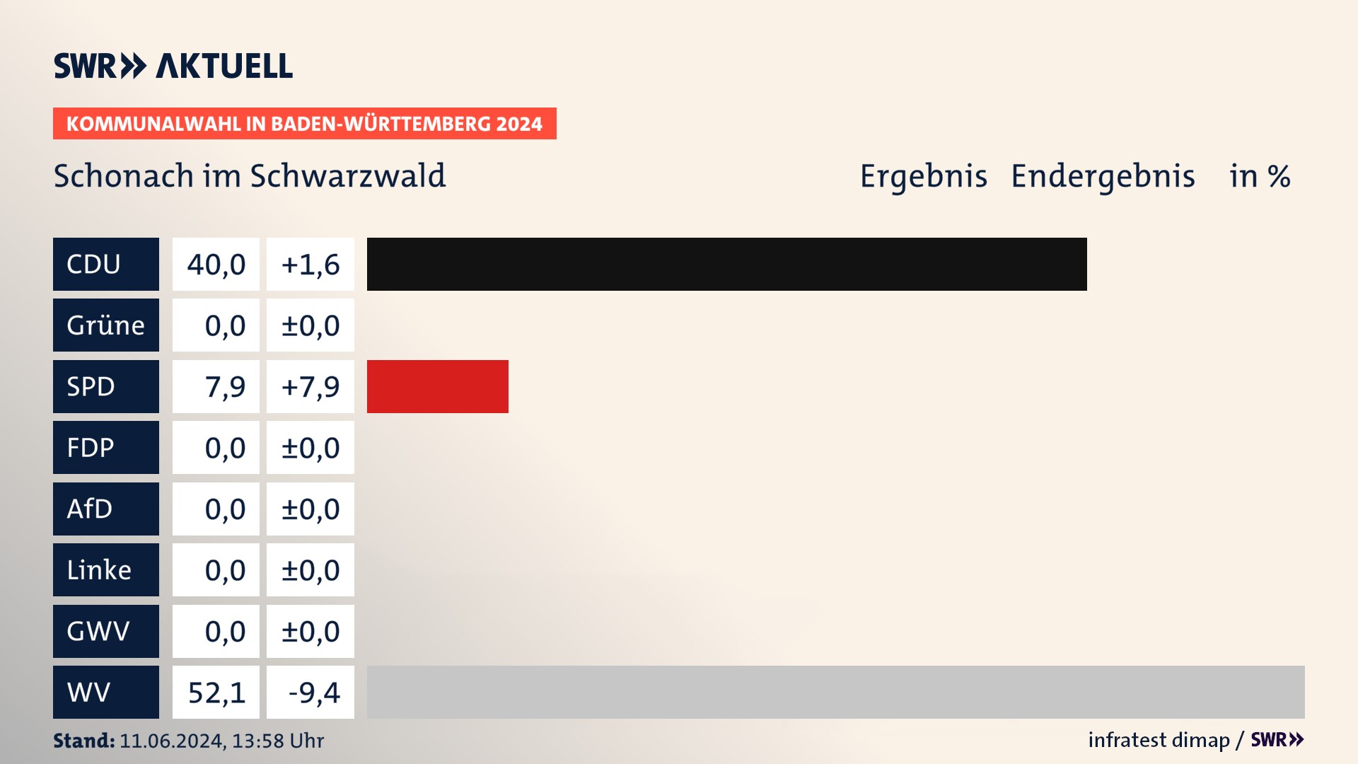 Kommunalwahl 2024 Endergebnis Zweitstimme für Schonach im Schwarzwald. In Schonach im Schwarzwald erzielt die CDU 40,0 Prozent der gültigen Stimmen. Die SPD landet bei 7,9 Prozent. Die Wählervereinigungen erreichen 52,1 Prozent. Kommunalwahl 2024 Endergebnis Zweitstimme für Schonach im Schwarzwald. In Schonach im Schwarzwald erzielt die CDU 40,0 Prozent der gültigen Stimmen. Die SPD landet bei 7,9 Prozent. Die Wählervereinigungen erreichen 52,1 Prozent.