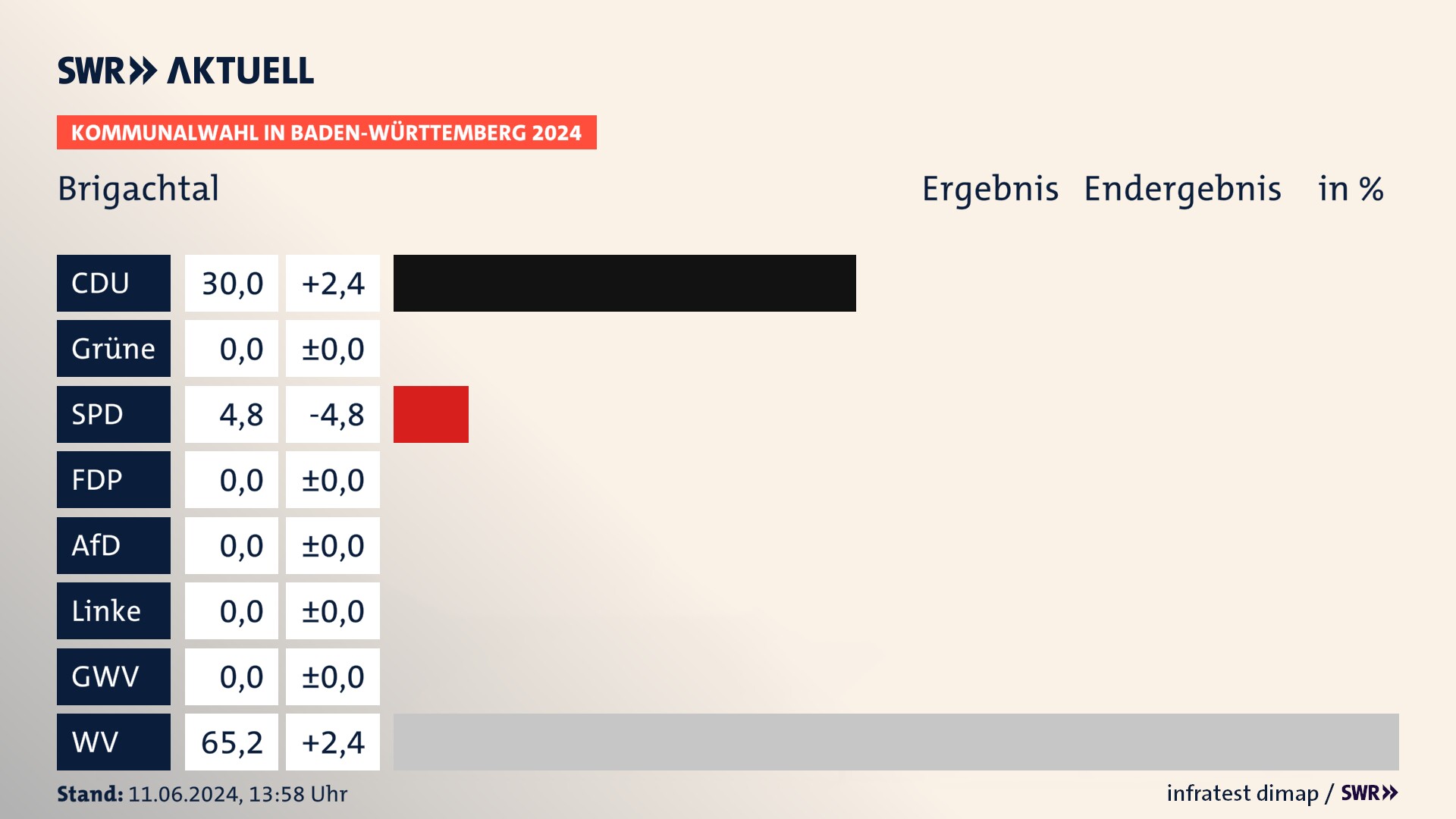 Kommunalwahl 2024 Endergebnis Zweitstimme für Brigachtal. In Brigachtal erzielt die CDU 30,0 Prozent der gültigen Stimmen. Die SPD landet bei 4,8 Prozent. Die Wählervereinigungen erreichen 65,2 Prozent. Kommunalwahl 2024 Endergebnis Zweitstimme für Brigachtal. In Brigachtal erzielt die CDU 30,0 Prozent der gültigen Stimmen. Die SPD landet bei 4,8 Prozent. Die Wählervereinigungen erreichen 65,2 Prozent.