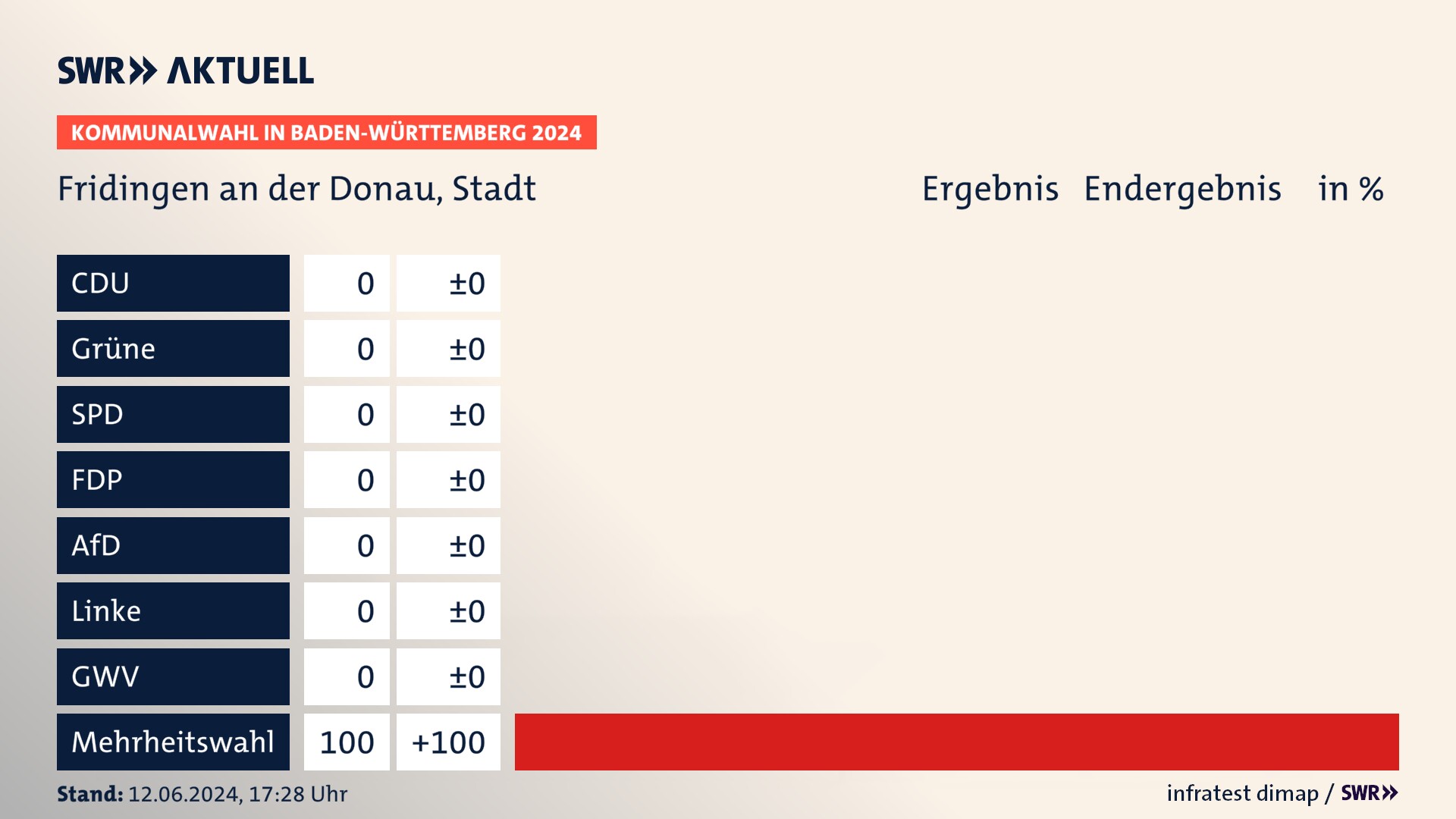 Kommunalwahl 2024 Endergebnis Zweitstimme für Fridingen an der Donau. In Fridingen an der Donau, Stadt erzielt der Mehrheitswahl 100,0 Prozent der gültigen Stimmen. Kommunalwahl 2024 Endergebnis Zweitstimme für Fridingen an der Donau. In Fridingen an der Donau, Stadt erzielt der Mehrheitswahl 100,0 Prozent der gültigen Stimmen.