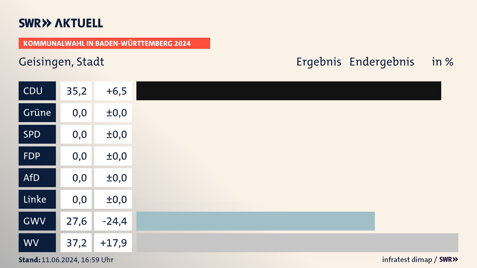 Kommunalwahl 2024 Endergebnis Zweitstimme für Geisingen. In Geisingen, Stadt erzielt die CDU 35,2 Prozent der gültigen Stimmen. Die Gemeinsame Wahlvorschläge landen bei 27,6 Prozent. Die Wählervereinigungen erreichen 37,2 Prozent. Kommunalwahl 2024 Endergebnis Zweitstimme für Geisingen. In Geisingen, Stadt erzielt die CDU 35,2 Prozent der gültigen Stimmen. Die Gemeinsame Wahlvorschläge landen bei 27,6 Prozent. Die Wählervereinigungen erreichen 37,2 Prozent.