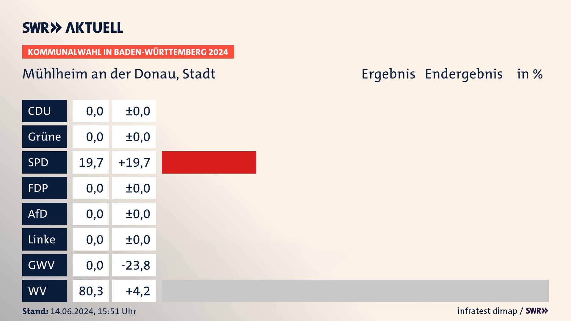 Kommunalwahl 2024 Endergebnis Zweitstimme für Mühlheim an der Donau. In Mühlheim an der Donau, Stadt erzielt die SPD 19,7 Prozent der gültigen Stimmen. Die Wählervereinigungen landen bei 80,3 Prozent. Kommunalwahl 2024 Endergebnis Zweitstimme für Mühlheim an der Donau. In Mühlheim an der Donau, Stadt erzielt die SPD 19,7 Prozent der gültigen Stimmen. Die Wählervereinigungen landen bei 80,3 Prozent.