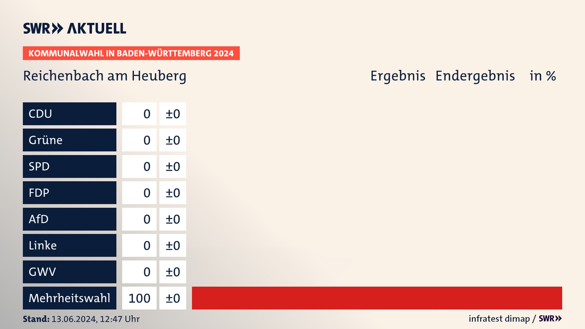 Kommunalwahl 2024 Endergebnis Zweitstimme für Reichenbach am Heuberg. In Reichenbach am Heuberg erzielt der Mehrheitswahl 100,0 Prozent der gültigen Stimmen. Kommunalwahl 2024 Endergebnis Zweitstimme für Reichenbach am Heuberg. In Reichenbach am Heuberg erzielt der Mehrheitswahl 100,0 Prozent der gültigen Stimmen.