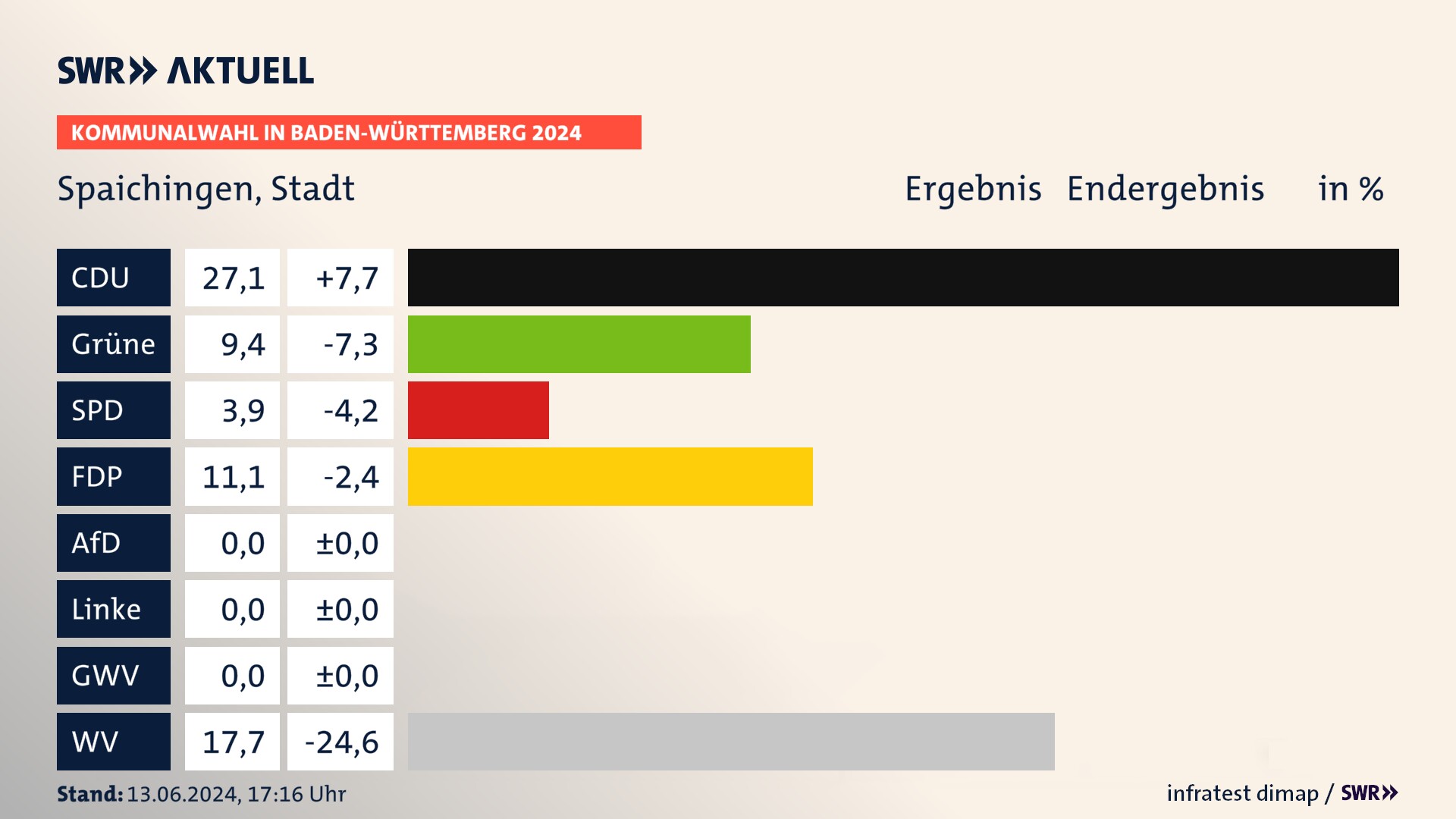 Kommunalwahl 2024 Endergebnis Zweitstimme für Spaichingen. In Spaichingen, Stadt erzielt die CDU 27,1 Prozent der gültigen Stimmen. Die Grünen landen bei 9,4 Prozent. Die SPD erreicht 3,9 Prozent. Die FDP kommt auf 11,1 Prozent. Die Wählervereinigungen landen bei 17,7 Prozent. Kommunalwahl 2024 Endergebnis Zweitstimme für Spaichingen. In Spaichingen, Stadt erzielt die CDU 27,1 Prozent der gültigen Stimmen. Die Grünen landen bei 9,4 Prozent. Die SPD erreicht 3,9 Prozent. Die FDP kommt auf 11,1 Prozent. Die Wählervereinigungen landen bei 17,7 Prozent.