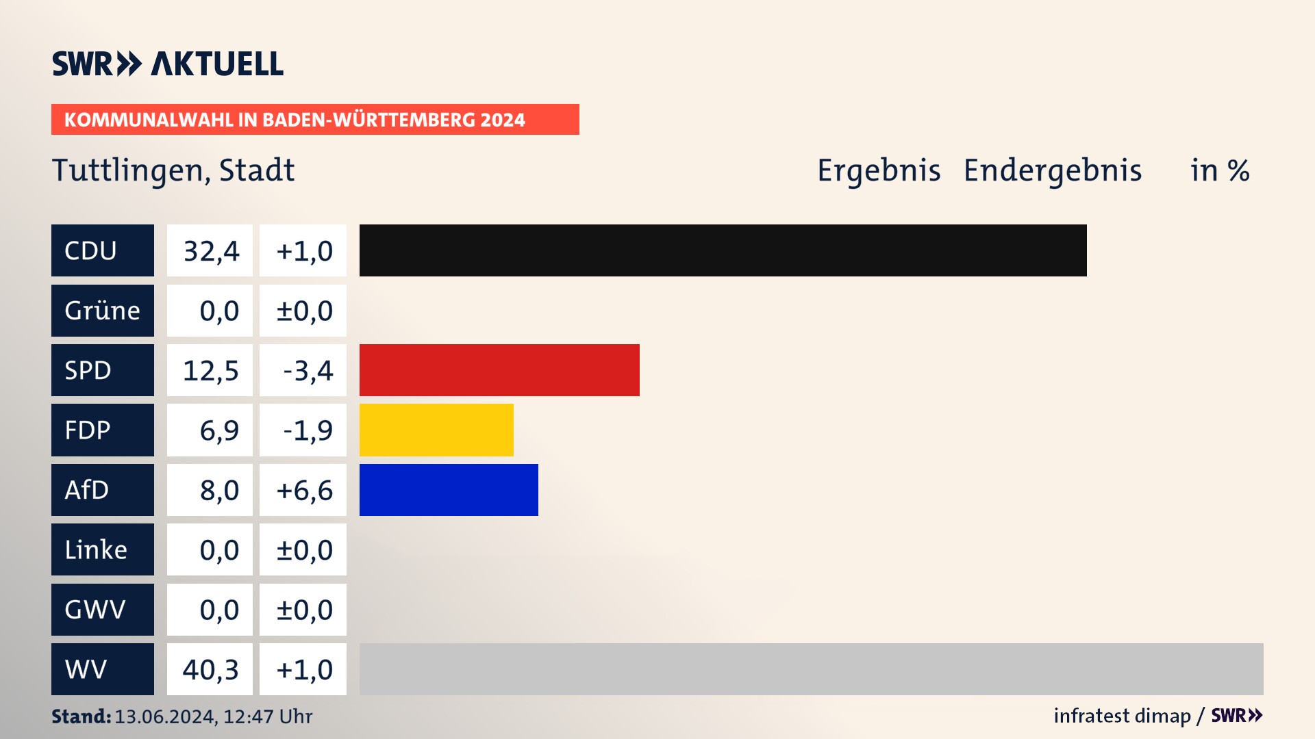 Kommunalwahl 2024 Endergebnis Zweitstimme für Tuttlingen. In Tuttlingen, Stadt erzielt die CDU 32,4 Prozent der gültigen Stimmen. Die SPD landet bei 12,5 Prozent. Die FDP erreicht 6,9 Prozent. Die AfD kommt auf 8,0 Prozent. Die Wählervereinigungen landen bei 40,3 Prozent. Kommunalwahl 2024 Endergebnis Zweitstimme für Tuttlingen. In Tuttlingen, Stadt erzielt die CDU 32,4 Prozent der gültigen Stimmen. Die SPD landet bei 12,5 Prozent. Die FDP erreicht 6,9 Prozent. Die AfD kommt auf 8,0 Prozent. Die Wählervereinigungen landen bei 40,3 Prozent.