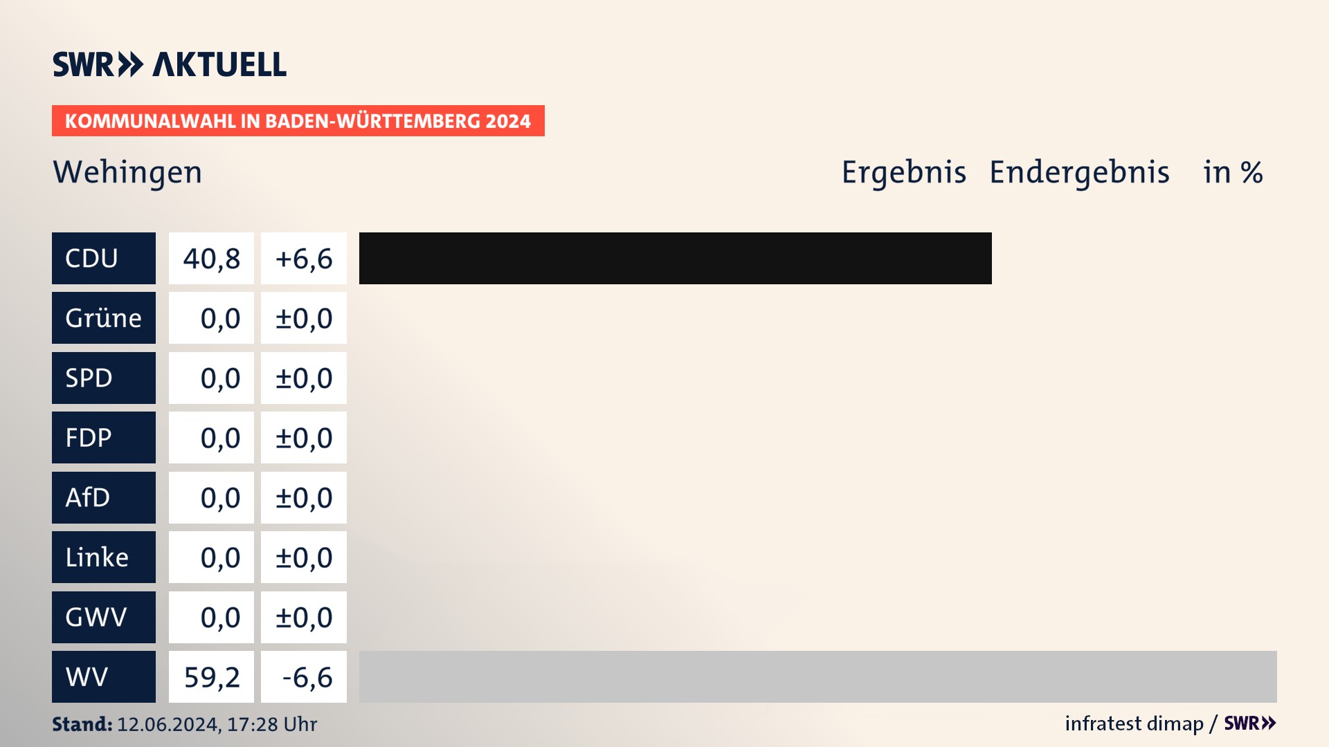 Kommunalwahl 2024 Endergebnis Zweitstimme für Wehingen. In Wehingen erzielt die CDU 40,8 Prozent der gültigen Stimmen. Die Wählervereinigungen landen bei 59,2 Prozent. Kommunalwahl 2024 Endergebnis Zweitstimme für Wehingen. In Wehingen erzielt die CDU 40,8 Prozent der gültigen Stimmen. Die Wählervereinigungen landen bei 59,2 Prozent.