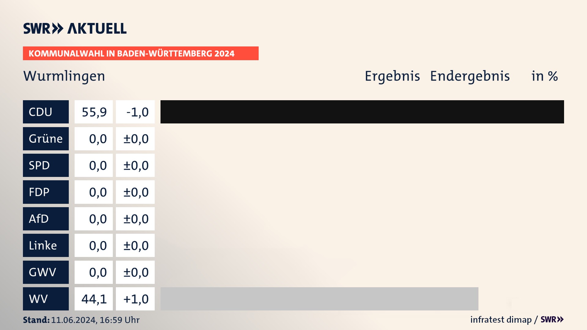 Kommunalwahl 2024 Endergebnis Zweitstimme für Wurmlingen. In Wurmlingen erzielt die CDU 55,9 Prozent der gültigen Stimmen. Die Wählervereinigungen landen bei 44,1 Prozent. Kommunalwahl 2024 Endergebnis Zweitstimme für Wurmlingen. In Wurmlingen erzielt die CDU 55,9 Prozent der gültigen Stimmen. Die Wählervereinigungen landen bei 44,1 Prozent.