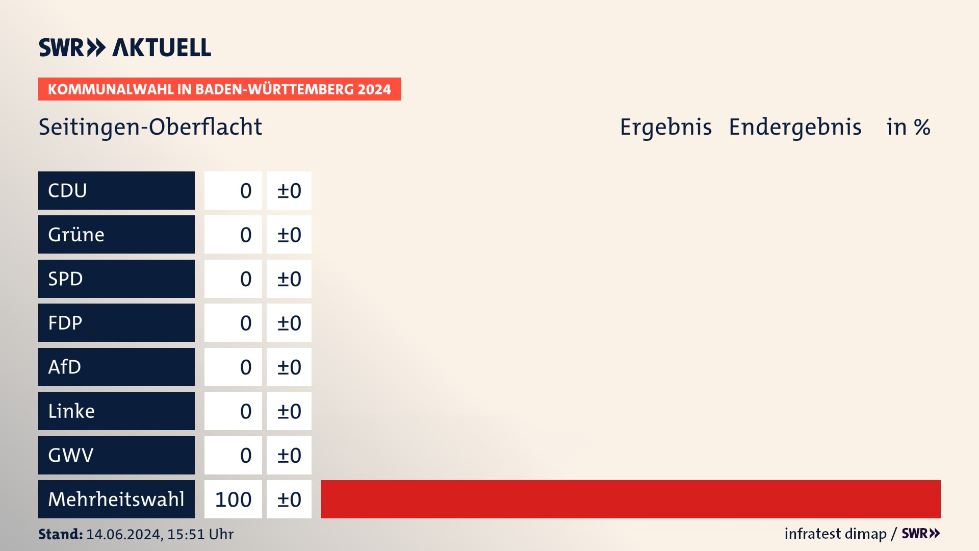 Kommunalwahl 2024 Endergebnis Zweitstimme für Seitingen-Oberflacht. In Seitingen-Oberflacht erzielt der Mehrheitswahl 100,0 Prozent der gültigen Stimmen. Kommunalwahl 2024 Endergebnis Zweitstimme für Seitingen-Oberflacht. In Seitingen-Oberflacht erzielt der Mehrheitswahl 100,0 Prozent der gültigen Stimmen.