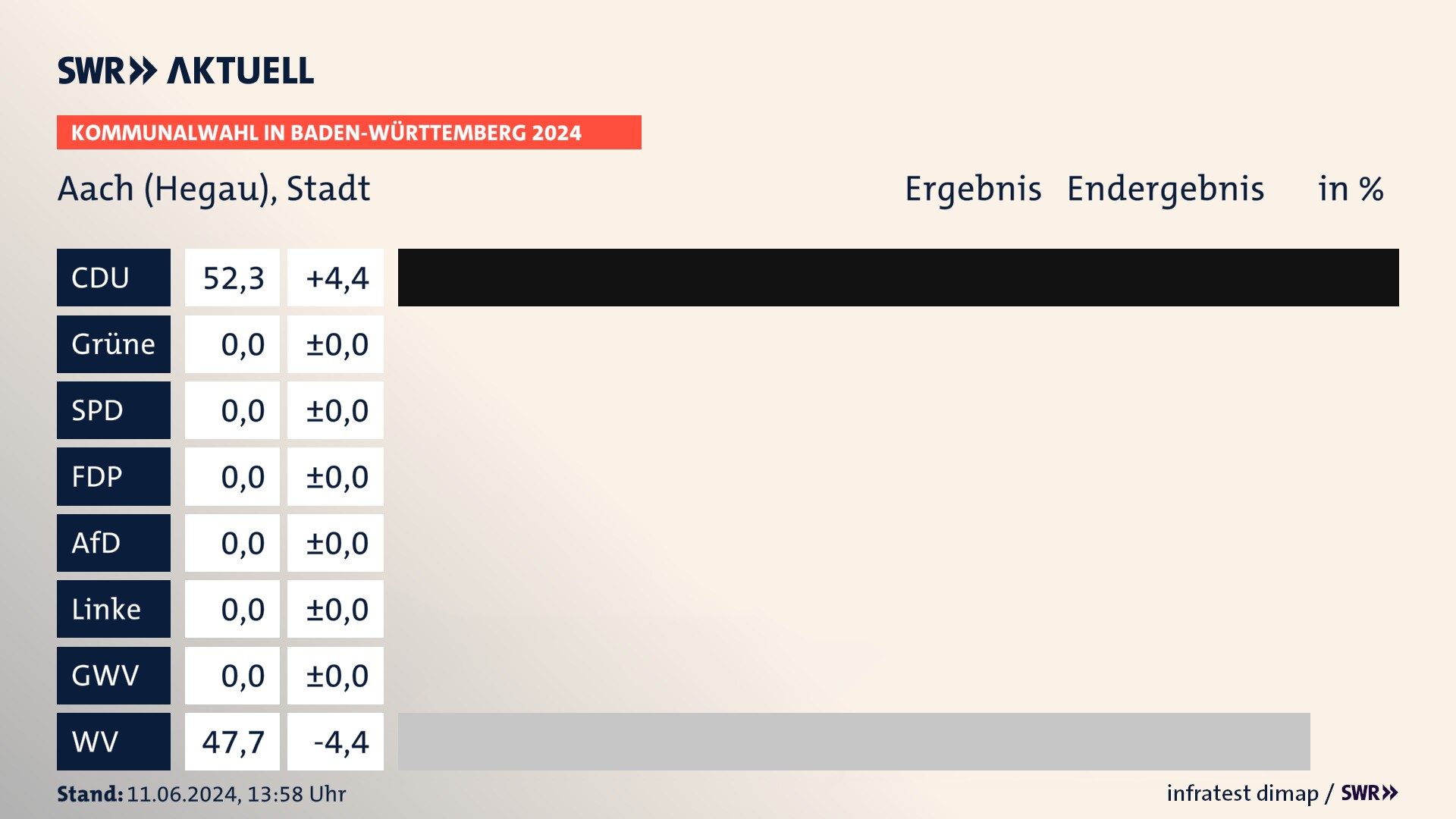 Kommunalwahl 2024 Endergebnis Zweitstimme für Aach (Hegau). In Aach, Stadt erzielt die CDU 52,3 Prozent der gültigen Stimmen. Die Wählervereinigungen landen bei 47,7 Prozent. Kommunalwahl 2024 Endergebnis Zweitstimme für Aach (Hegau). In Aach, Stadt erzielt die CDU 52,3 Prozent der gültigen Stimmen. Die Wählervereinigungen landen bei 47,7 Prozent.