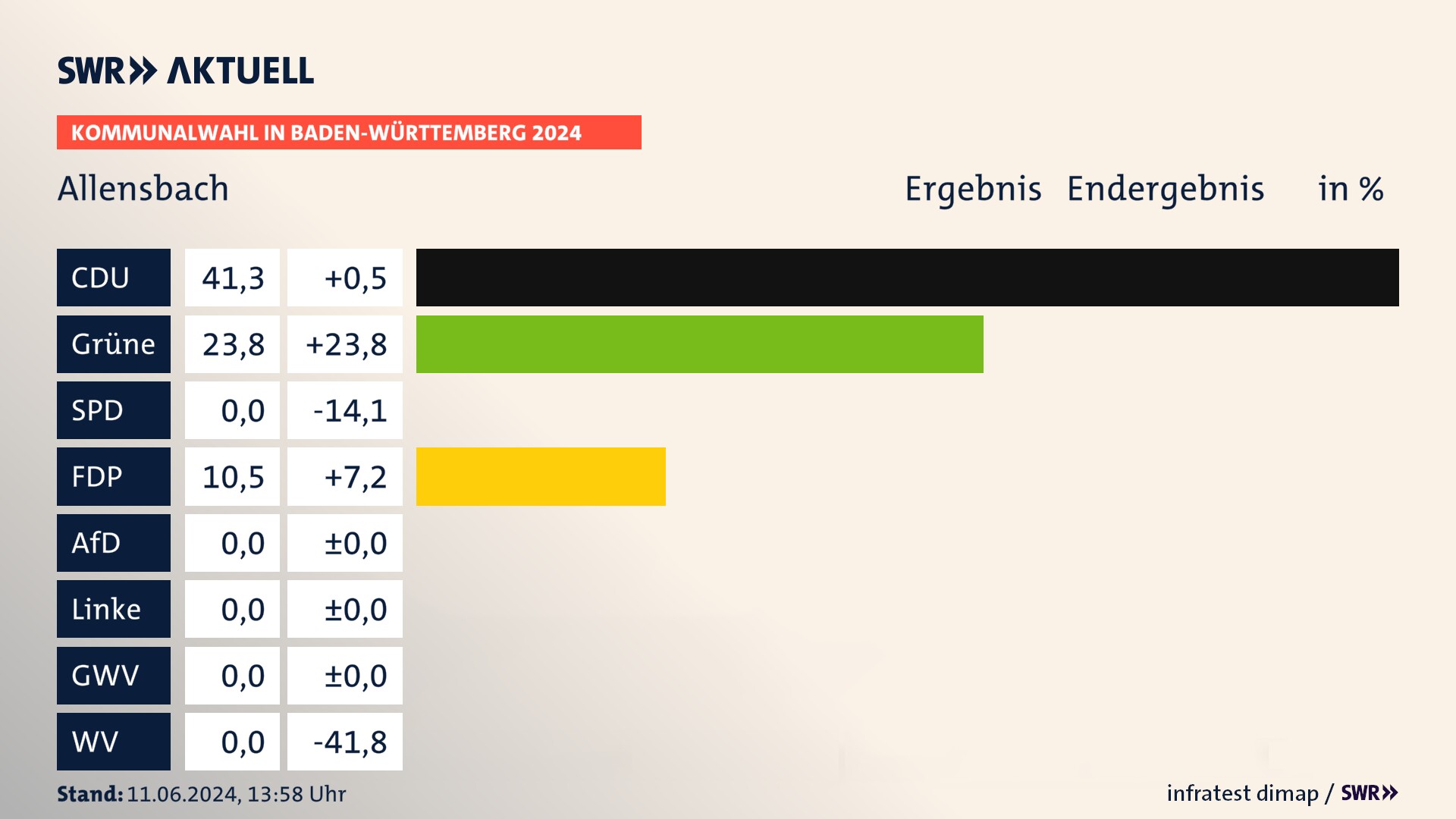 Kommunalwahl 2024 Endergebnis Zweitstimme für Allensbach. In Allensbach erzielt die CDU 41,3 Prozent der gültigen Stimmen. Die Grünen landen bei 23,8 Prozent. Die FDP erreicht 10,5 Prozent. Kommunalwahl 2024 Endergebnis Zweitstimme für Allensbach. In Allensbach erzielt die CDU 41,3 Prozent der gültigen Stimmen. Die Grünen landen bei 23,8 Prozent. Die FDP erreicht 10,5 Prozent.