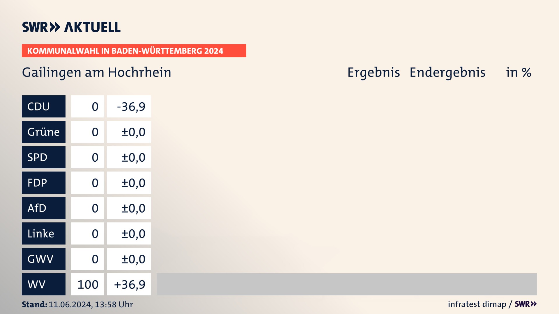 Kommunalwahl 2024 Endergebnis Zweitstimme für Gailingen am Hochrhein. In Gailingen am Hochrhein erzielen die Wählervereinigungen 100,0 Prozent der gültigen Stimmen. Kommunalwahl 2024 Endergebnis Zweitstimme für Gailingen am Hochrhein. In Gailingen am Hochrhein erzielen die Wählervereinigungen 100,0 Prozent der gültigen Stimmen.