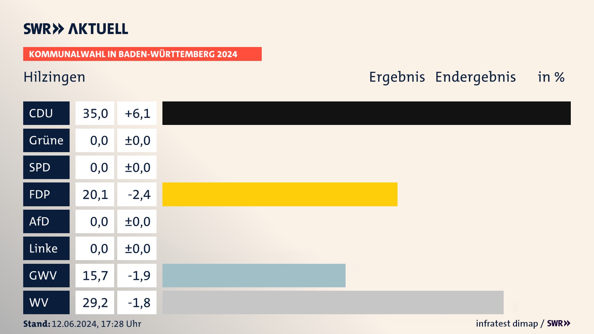 Kommunalwahl 2024 Endergebnis Zweitstimme für Hilzingen. In Hilzingen erzielt die CDU 35,0 Prozent der gültigen Stimmen. Die FDP landet bei 20,1 Prozent. Die Gemeinsame Wahlvorschläge erreichen 15,7 Prozent. Die Wählervereinigungen kommen auf 29,2 Prozent. Kommunalwahl 2024 Endergebnis Zweitstimme für Hilzingen. In Hilzingen erzielt die CDU 35,0 Prozent der gültigen Stimmen. Die FDP landet bei 20,1 Prozent. Die Gemeinsame Wahlvorschläge erreichen 15,7 Prozent. Die Wählervereinigungen kommen auf 29,2 Prozent.
