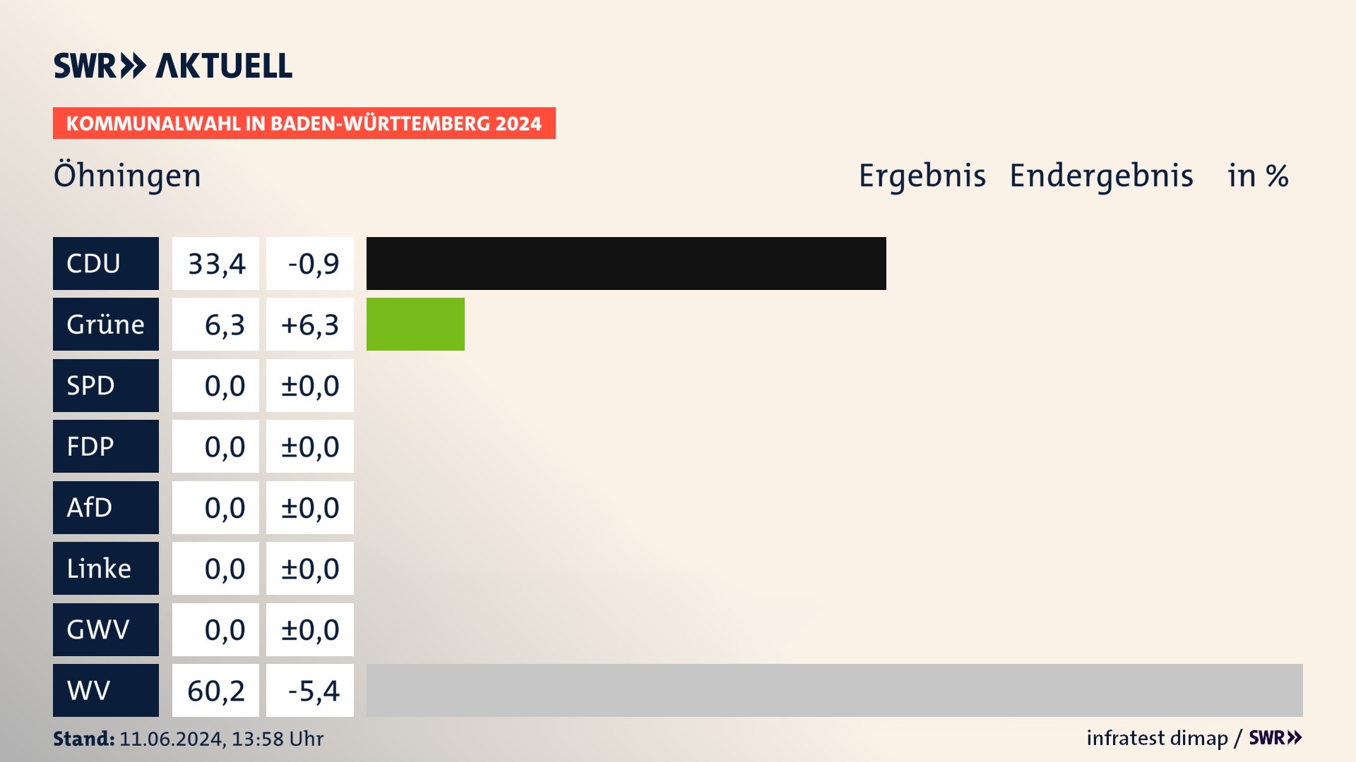 Kommunalwahl 2024 Endergebnis Zweitstimme für Öhningen. In Öhningen erzielt die CDU 33,4 Prozent der gültigen Stimmen. Die Grünen landen bei 6,3 Prozent. Die Wählervereinigungen erreichen 60,2 Prozent. Kommunalwahl 2024 Endergebnis Zweitstimme für Öhningen. In Öhningen erzielt die CDU 33,4 Prozent der gültigen Stimmen. Die Grünen landen bei 6,3 Prozent. Die Wählervereinigungen erreichen 60,2 Prozent.