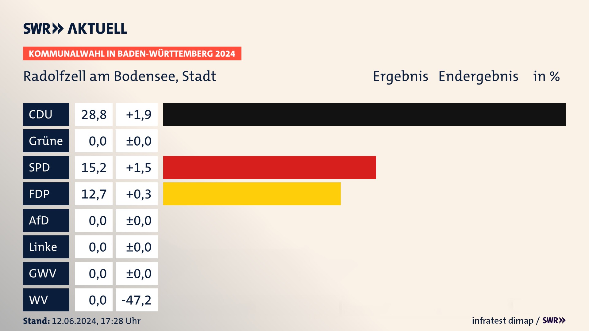 Kommunalwahl 2024 Endergebnis Zweitstimme für Radolfzell am Bodensee. In Radolfzell am Bodensee, Stadt erzielt die CDU 28,8 Prozent der gültigen Stimmen. Die SPD landet bei 15,2 Prozent. Die FDP erreicht 12,7 Prozent. Kommunalwahl 2024 Endergebnis Zweitstimme für Radolfzell am Bodensee. In Radolfzell am Bodensee, Stadt erzielt die CDU 28,8 Prozent der gültigen Stimmen. Die SPD landet bei 15,2 Prozent. Die FDP erreicht 12,7 Prozent.