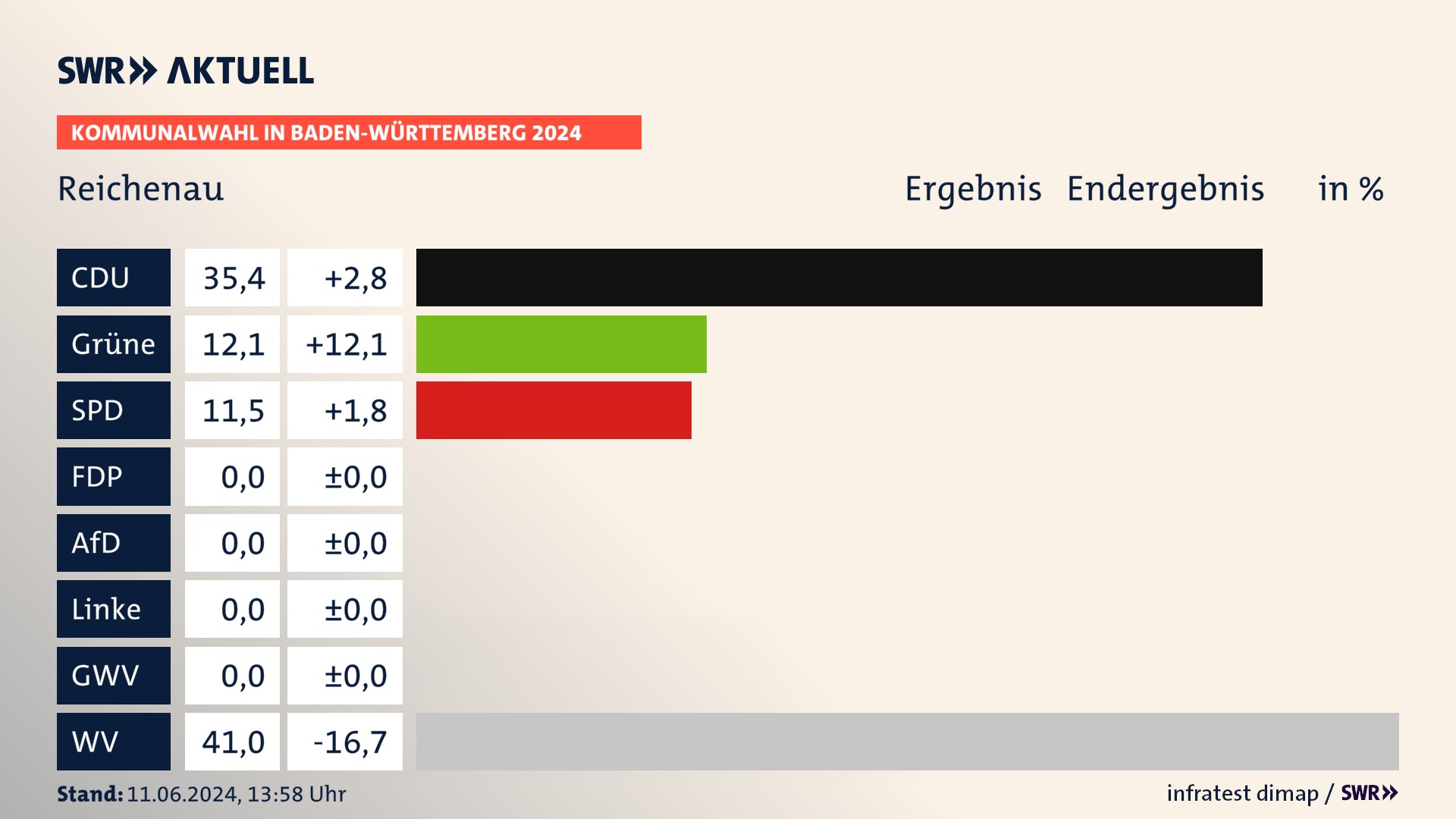 Kommunalwahl 2024 Endergebnis Zweitstimme für Reichenau. In Reichenau erzielt die CDU 35,4 Prozent der gültigen Stimmen. Die Grünen landen bei 12,1 Prozent. Die SPD erreicht 11,5 Prozent. Die Wählervereinigungen kommen auf 41,0 Prozent. Kommunalwahl 2024 Endergebnis Zweitstimme für Reichenau. In Reichenau erzielt die CDU 35,4 Prozent der gültigen Stimmen. Die Grünen landen bei 12,1 Prozent. Die SPD erreicht 11,5 Prozent. Die Wählervereinigungen kommen auf 41,0 Prozent.