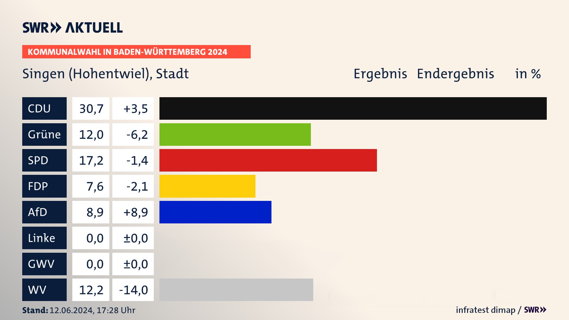 Kommunalwahl 2024 Endergebnis Zweitstimme für Singen (Hohentwiel). In Singen (Hohentwiel), Stadt erzielt die CDU 30,7 Prozent der gültigen Stimmen. Die Grünen landen bei 12,0 Prozent. Die SPD erreicht 17,2 Prozent. Die AfD kommt auf 8,9 Prozent. Die Wählervereinigungen landen bei 12,2 Prozent. Kommunalwahl 2024 Endergebnis Zweitstimme für Singen (Hohentwiel). In Singen (Hohentwiel), Stadt erzielt die CDU 30,7 Prozent der gültigen Stimmen. Die Grünen landen bei 12,0 Prozent. Die SPD erreicht 17,2 Prozent. Die AfD kommt auf 8,9 Prozent. Die Wählervereinigungen landen bei 12,2 Prozent.