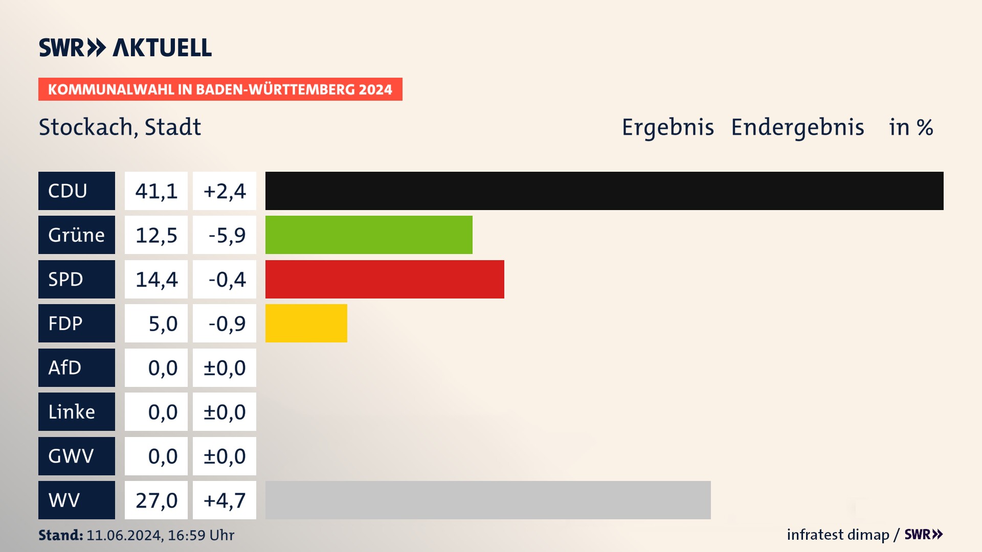 Kommunalwahl 2024 Endergebnis Zweitstimme für Stockach. In Stockach, Stadt erzielt die CDU 41,1 Prozent der gültigen Stimmen. Die Grünen landen bei 12,5 Prozent. Die SPD erreicht 14,4 Prozent. Die FDP kommt auf 5,0 Prozent. Die Wählervereinigungen landen bei 27,0 Prozent. Kommunalwahl 2024 Endergebnis Zweitstimme für Stockach. In Stockach, Stadt erzielt die CDU 41,1 Prozent der gültigen Stimmen. Die Grünen landen bei 12,5 Prozent. Die SPD erreicht 14,4 Prozent. Die FDP kommt auf 5,0 Prozent. Die Wählervereinigungen landen bei 27,0 Prozent.
