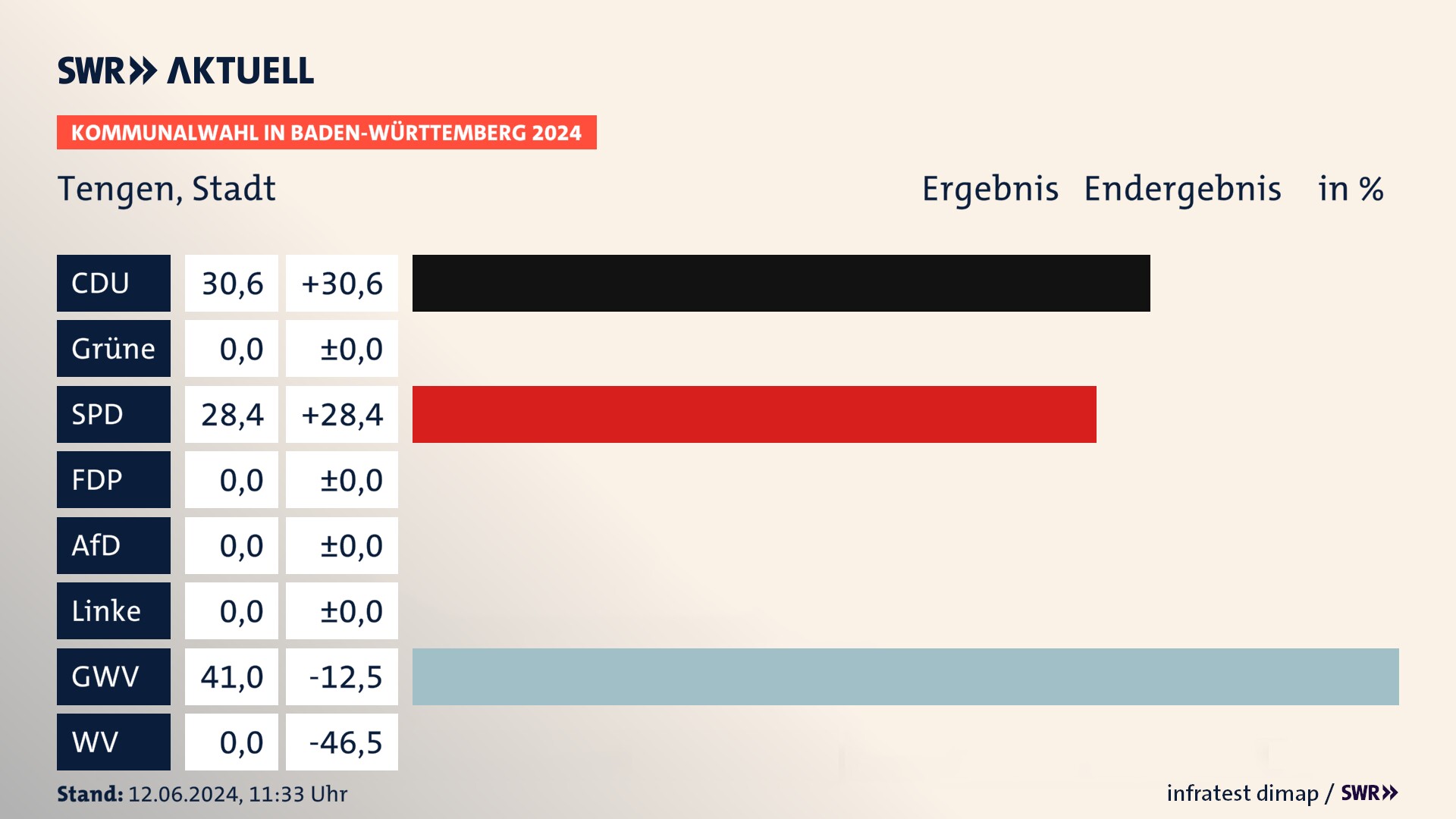 Kommunalwahl 2024 Endergebnis Zweitstimme für Tengen. In Tengen, Stadt erzielt die CDU 30,6 Prozent der gültigen Stimmen. Die SPD landet bei 28,4 Prozent. Die Gemeinsame Wahlvorschläge erreichen 41,0 Prozent. Kommunalwahl 2024 Endergebnis Zweitstimme für Tengen. In Tengen, Stadt erzielt die CDU 30,6 Prozent der gültigen Stimmen. Die SPD landet bei 28,4 Prozent. Die Gemeinsame Wahlvorschläge erreichen 41,0 Prozent.