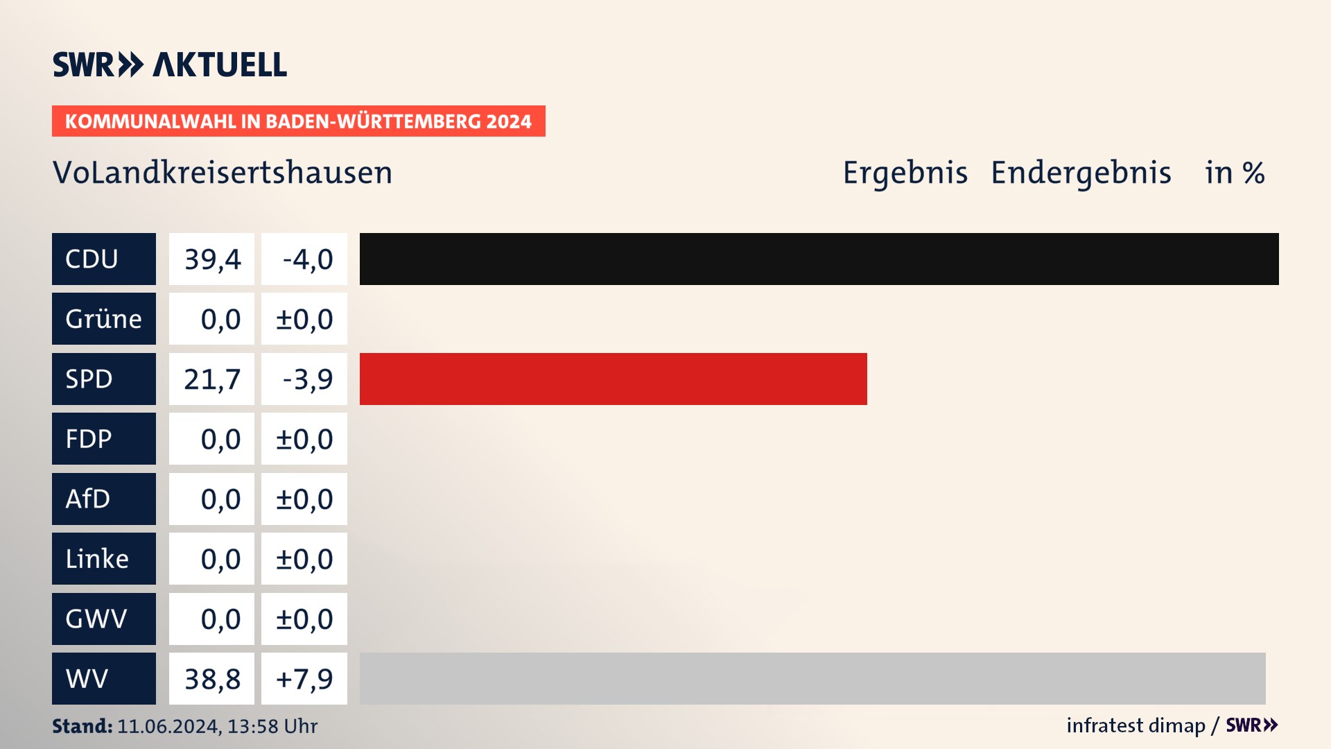 Kommunalwahl 2024 Endergebnis Zweitstimme für VoLandkreisertshausen. In VoLandkreisertshausen erzielt die CDU 39,4 Prozent der gültigen Stimmen. Die SPD landet bei 21,7 Prozent. Die Wählervereinigungen erreichen 38,8 Prozent. Kommunalwahl 2024 Endergebnis Zweitstimme für VoLandkreisertshausen. In VoLandkreisertshausen erzielt die CDU 39,4 Prozent der gültigen Stimmen. Die SPD landet bei 21,7 Prozent. Die Wählervereinigungen erreichen 38,8 Prozent.