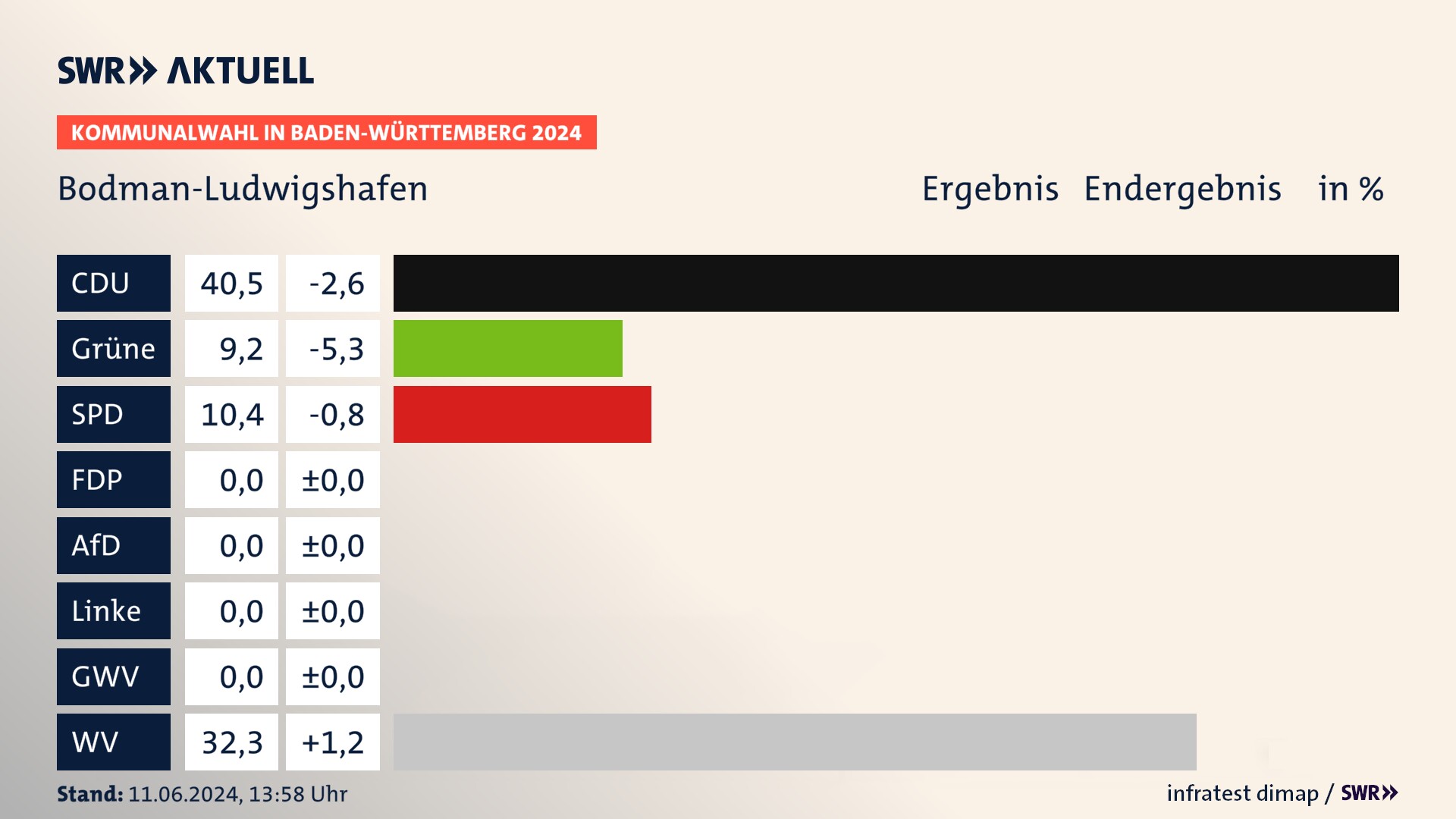 Kommunalwahl 2024 Endergebnis Zweitstimme für Bodman-Ludwigshafen. In Bodman-Ludwigshafen erzielt die CDU 40,5 Prozent der gültigen Stimmen. Die Grünen landen bei 9,2 Prozent. Die SPD erreicht 10,4 Prozent. Die Wählervereinigungen kommen auf 32,3 Prozent. Kommunalwahl 2024 Endergebnis Zweitstimme für Bodman-Ludwigshafen. In Bodman-Ludwigshafen erzielt die CDU 40,5 Prozent der gültigen Stimmen. Die Grünen landen bei 9,2 Prozent. Die SPD erreicht 10,4 Prozent. Die Wählervereinigungen kommen auf 32,3 Prozent.