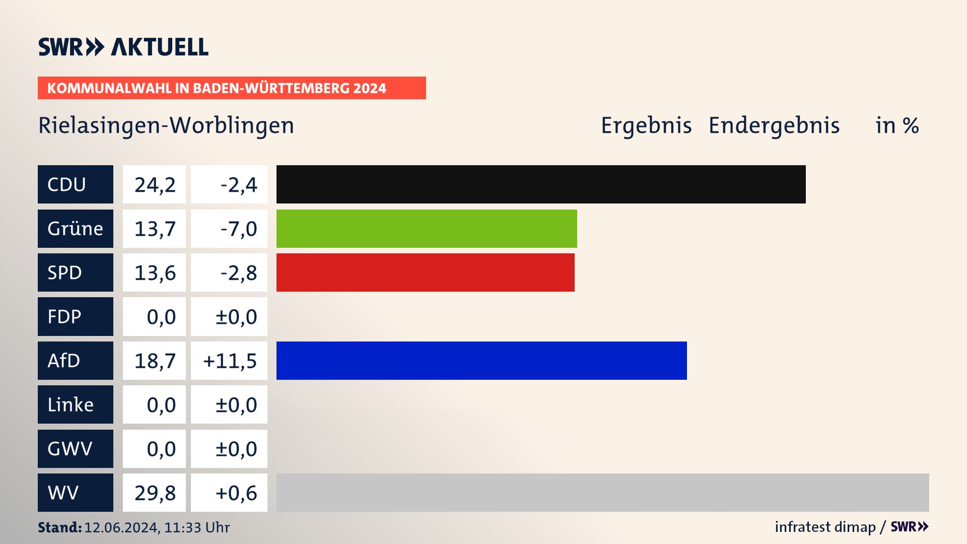Kommunalwahl 2024 Endergebnis Zweitstimme für Rielasingen-Worblingen. In Rielasingen-Worblingen erzielt die CDU 24,2 Prozent der gültigen Stimmen. Die Grünen landen bei 13,7 Prozent. Die SPD erreicht 13,6 Prozent. Die AfD kommt auf 18,7 Prozent. Die Wählervereinigungen landen bei 29,8 Prozent. Kommunalwahl 2024 Endergebnis Zweitstimme für Rielasingen-Worblingen. In Rielasingen-Worblingen erzielt die CDU 24,2 Prozent der gültigen Stimmen. Die Grünen landen bei 13,7 Prozent. Die SPD erreicht 13,6 Prozent. Die AfD kommt auf 18,7 Prozent. Die Wählervereinigungen landen bei 29,8 Prozent.