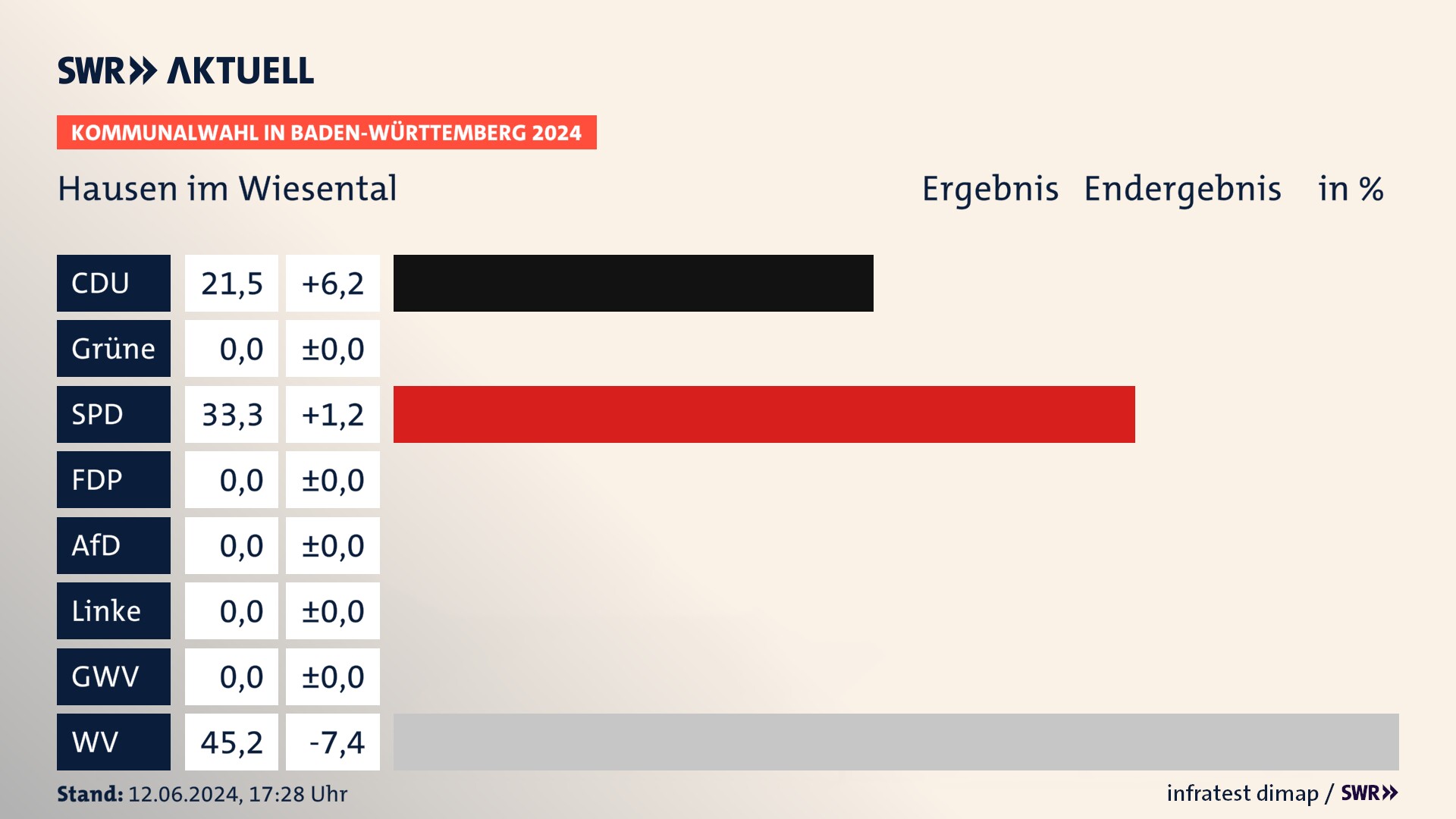 Kommunalwahl 2024 Endergebnis Zweitstimme für Hausen im Wiesental. In Hausen im Wiesental erzielt die CDU 21,5 Prozent der gültigen  Stimmen. Die SPD landet bei 33,3 Prozent. Die Wählervereinigungen erreichen 45,2 Prozent.