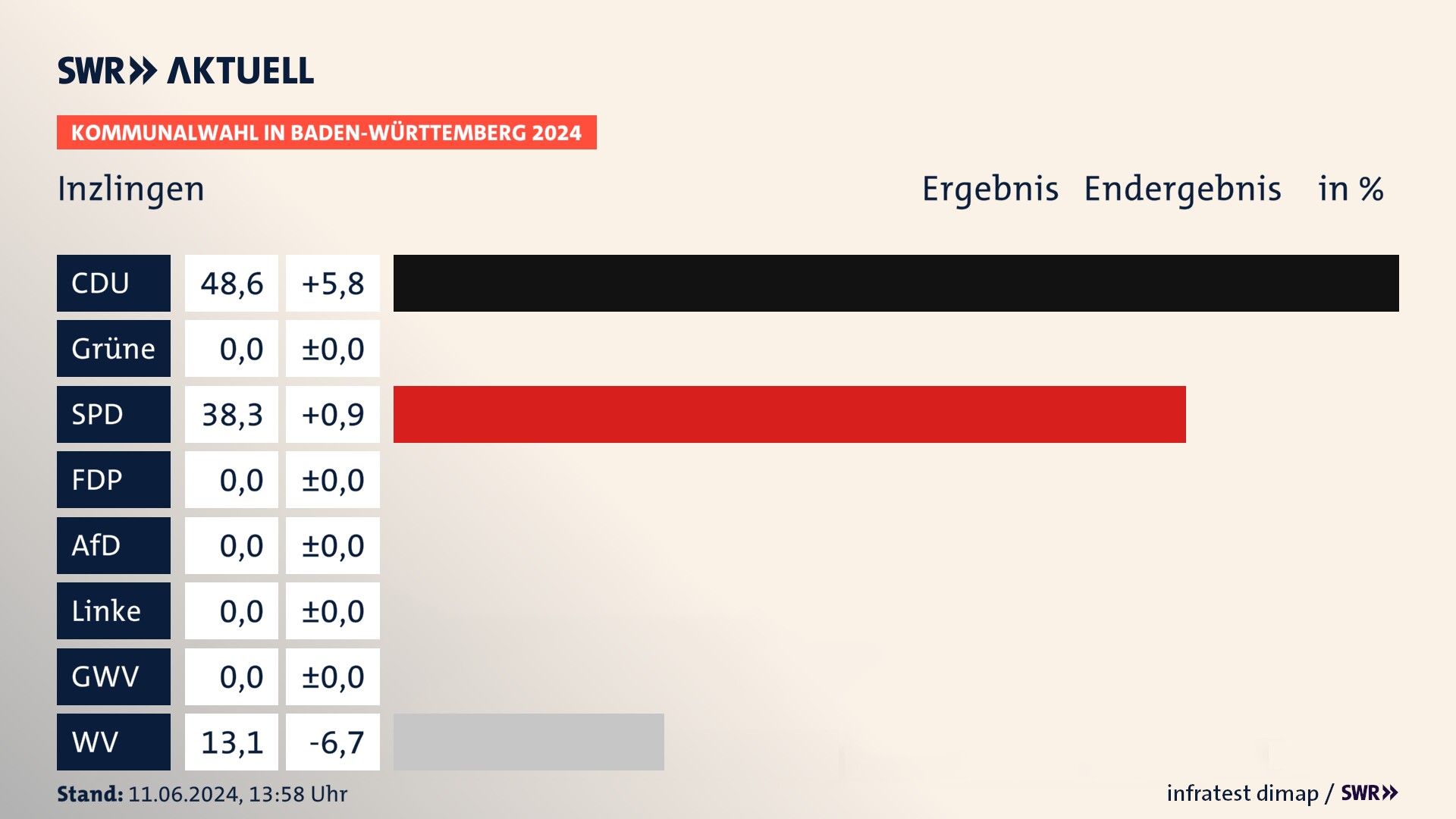 Kommunalwahl 2024 Endergebnis Zweitstimme für Inzlingen. In Inzlingen erzielt die CDU 48,6 Prozent der gültigen Stimmen. Die SPD landet bei 38,3 Prozent. Die Wählervereinigungen erreichen 13,1 Prozent. Kommunalwahl 2024 Endergebnis Zweitstimme für Inzlingen. In Inzlingen erzielt die CDU 48,6 Prozent der gültigen Stimmen. Die SPD landet bei 38,3 Prozent. Die Wählervereinigungen erreichen 13,1 Prozent.