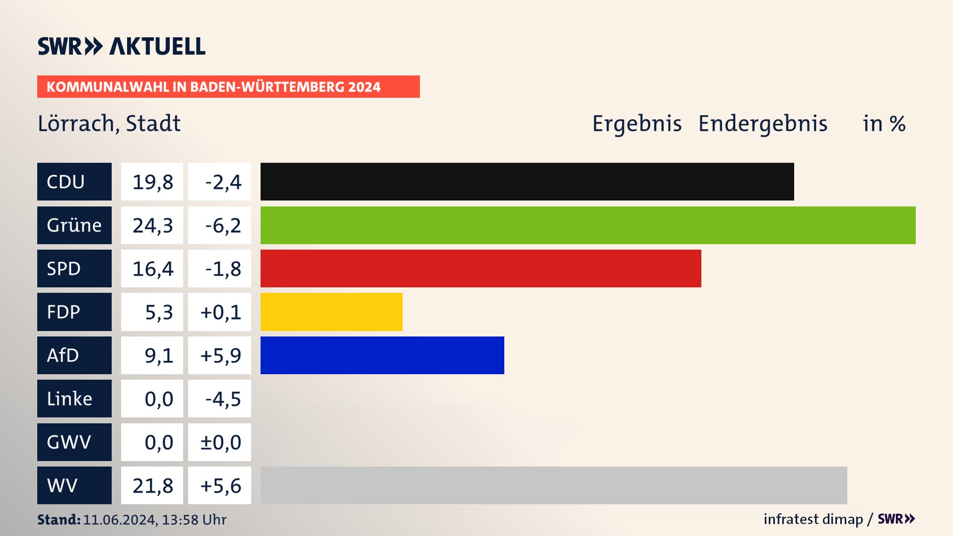 Kommunalwahl 2024 Endergebnis Zweitstimme für Lörrach. In Lörrach, Stadt erzielt die CDU 19,8 Prozent der gültigen Stimmen. Die Grünen landen bei 24,3 Prozent. Die SPD erreicht 16,4 Prozent. Die FDP kommt auf 5,3 Prozent. Die AfD landet bei 9,1 Prozent. Die Wählervereinigungen erreichen 21,8 Prozent. Kommunalwahl 2024 Endergebnis Zweitstimme für Lörrach. In Lörrach, Stadt erzielt die CDU 19,8 Prozent der gültigen Stimmen. Die Grünen landen bei 24,3 Prozent. Die SPD erreicht 16,4 Prozent. Die FDP kommt auf 5,3 Prozent. Die AfD landet bei 9,1 Prozent. Die Wählervereinigungen erreichen 21,8 Prozent.