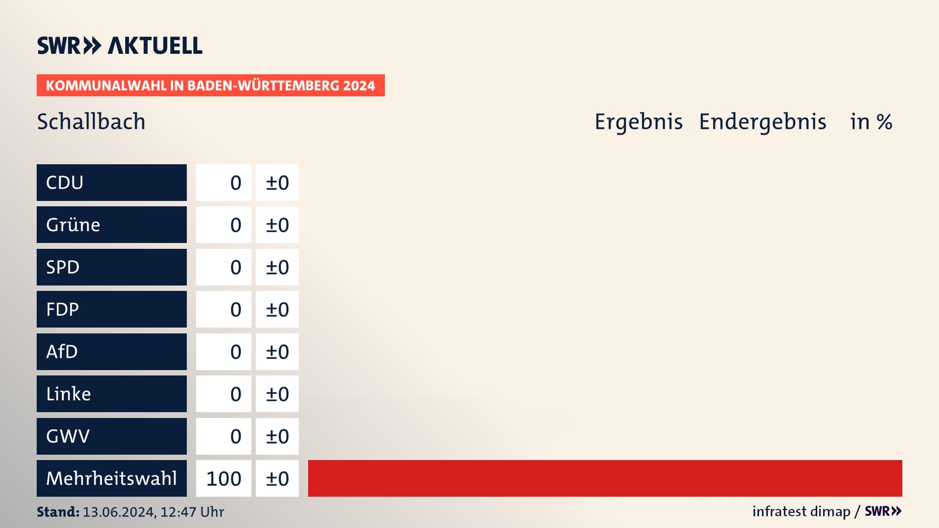 Kommunalwahl 2024 Endergebnis Zweitstimme für Schallbach. In Schallbach erzielt der Mehrheitswahl 100,0 Prozent der gültigen Stimmen. Kommunalwahl 2024 Endergebnis Zweitstimme für Schallbach. In Schallbach erzielt der Mehrheitswahl 100,0 Prozent der gültigen Stimmen.