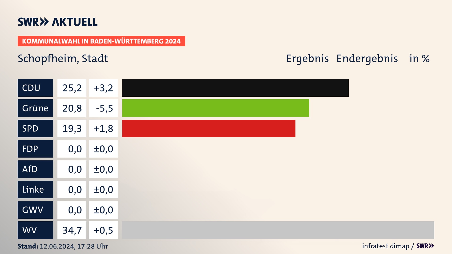 Kommunalwahl 2024 Endergebnis Zweitstimme für Schopfheim. In Schopfheim, Stadt erzielt die CDU 25,2 Prozent der gültigen Stimmen. Die Grünen landen bei 20,8 Prozent. Die SPD erreicht 19,3 Prozent. Die Wählervereinigungen kommen auf 34,7 Prozent. Kommunalwahl 2024 Endergebnis Zweitstimme für Schopfheim. In Schopfheim, Stadt erzielt die CDU 25,2 Prozent der gültigen Stimmen. Die Grünen landen bei 20,8 Prozent. Die SPD erreicht 19,3 Prozent. Die Wählervereinigungen kommen auf 34,7 Prozent.