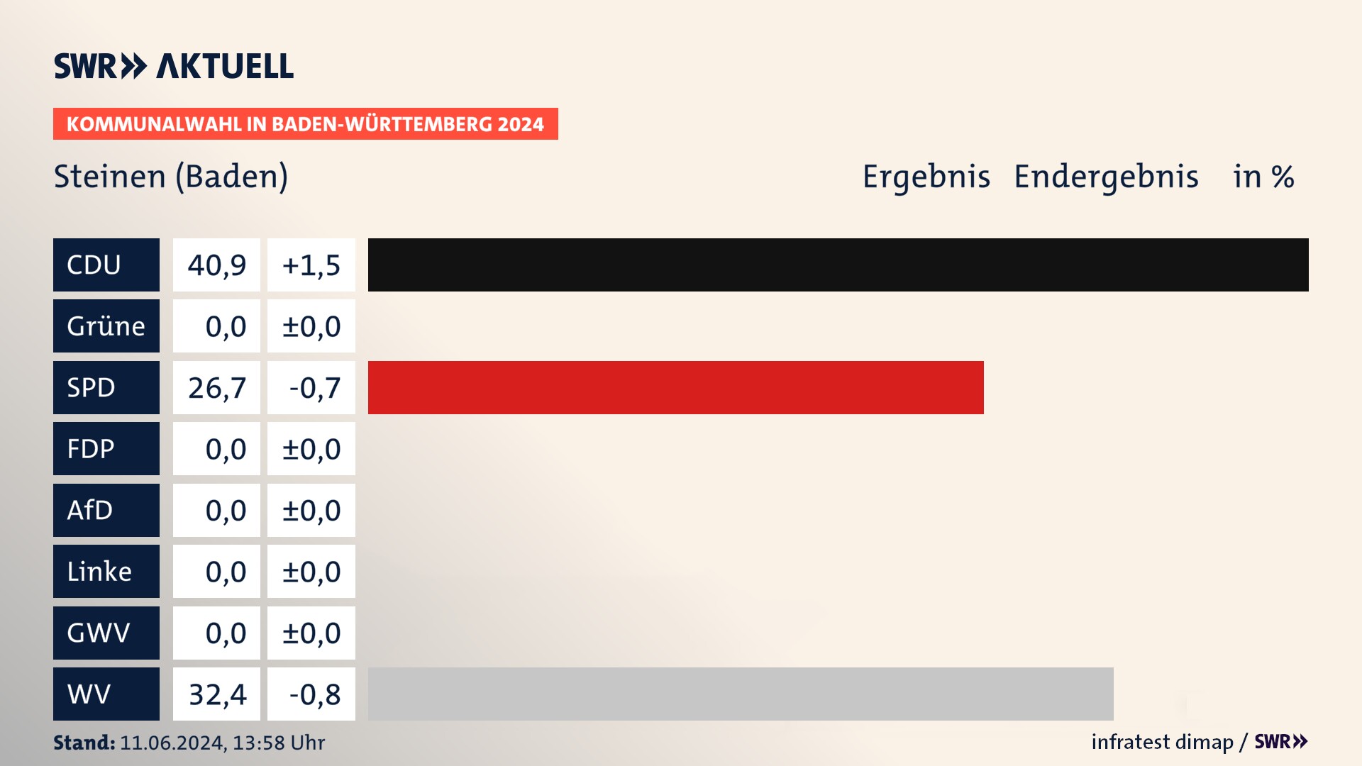 Kommunalwahl 2024 Endergebnis Zweitstimme für Steinen (Baden). In Steinen erzielt die CDU 40,9 Prozent der gültigen Stimmen. Die SPD landet bei 26,7 Prozent. Die Wählervereinigungen erreichen 32,4 Prozent. Kommunalwahl 2024 Endergebnis Zweitstimme für Steinen (Baden). In Steinen erzielt die CDU 40,9 Prozent der gültigen Stimmen. Die SPD landet bei 26,7 Prozent. Die Wählervereinigungen erreichen 32,4 Prozent.